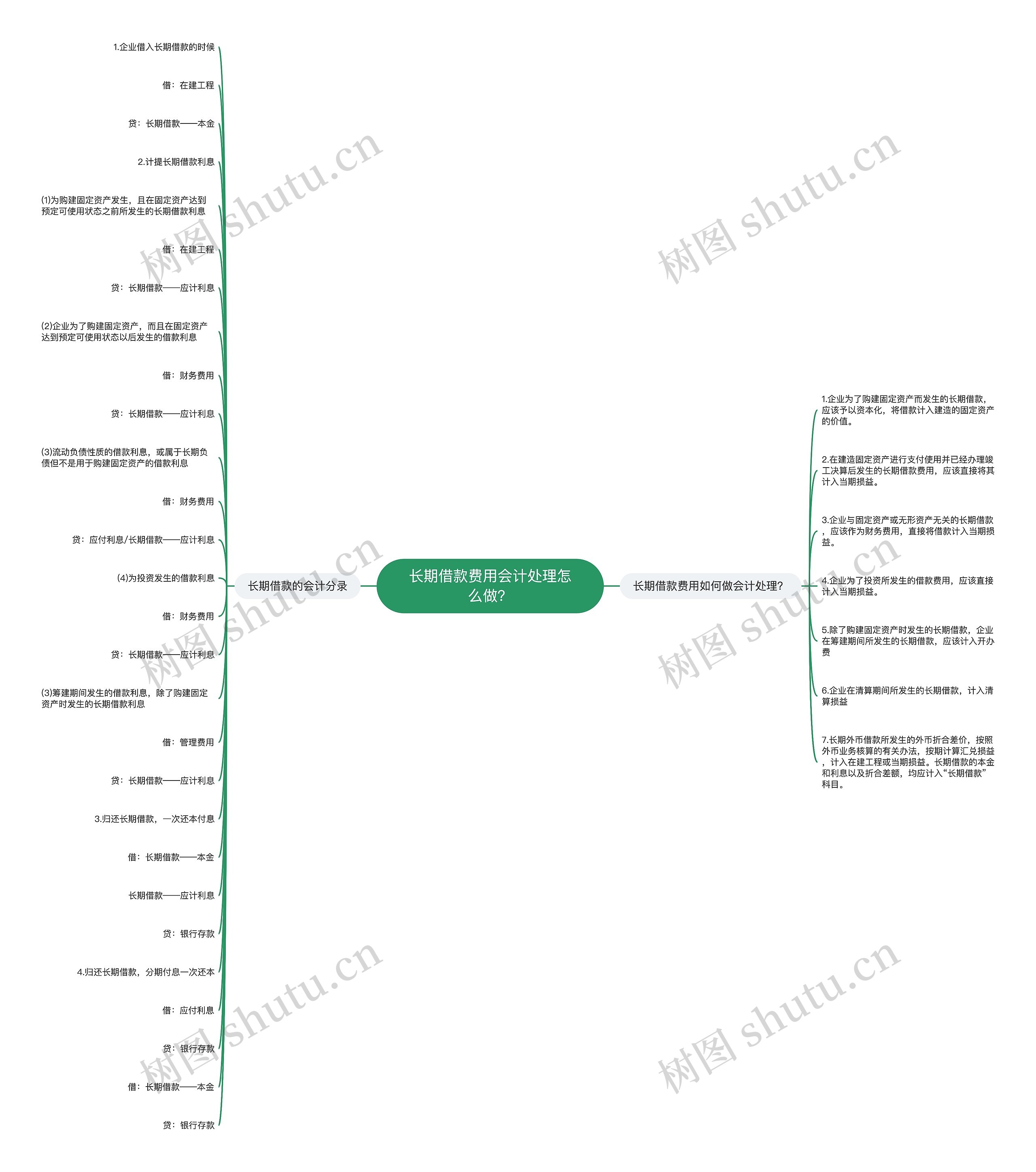 长期借款费用会计处理怎么做？思维导图