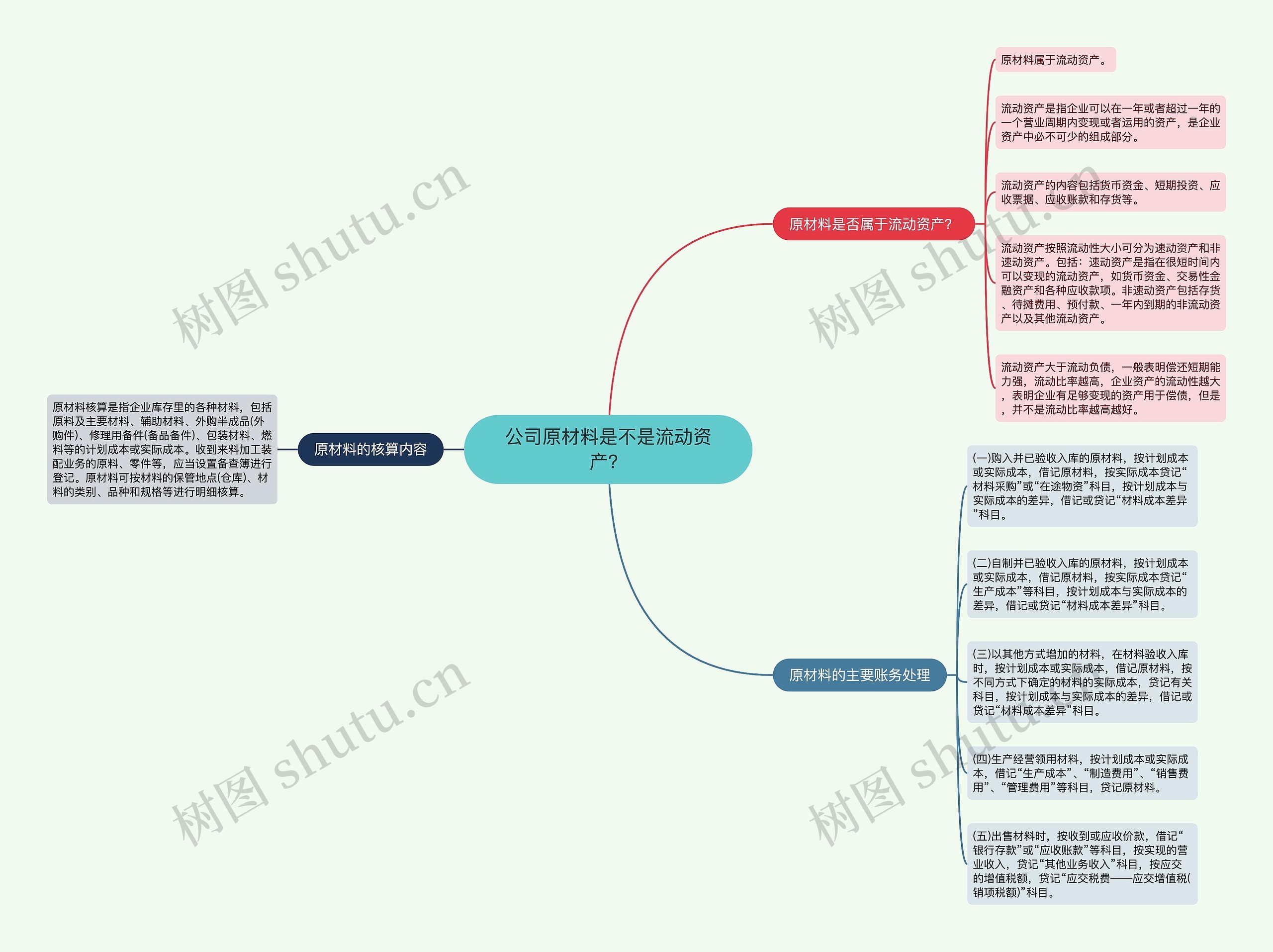 公司原材料是不是流动资产?思维导图高清图 公司原材料是不是流动资产?思维导图
