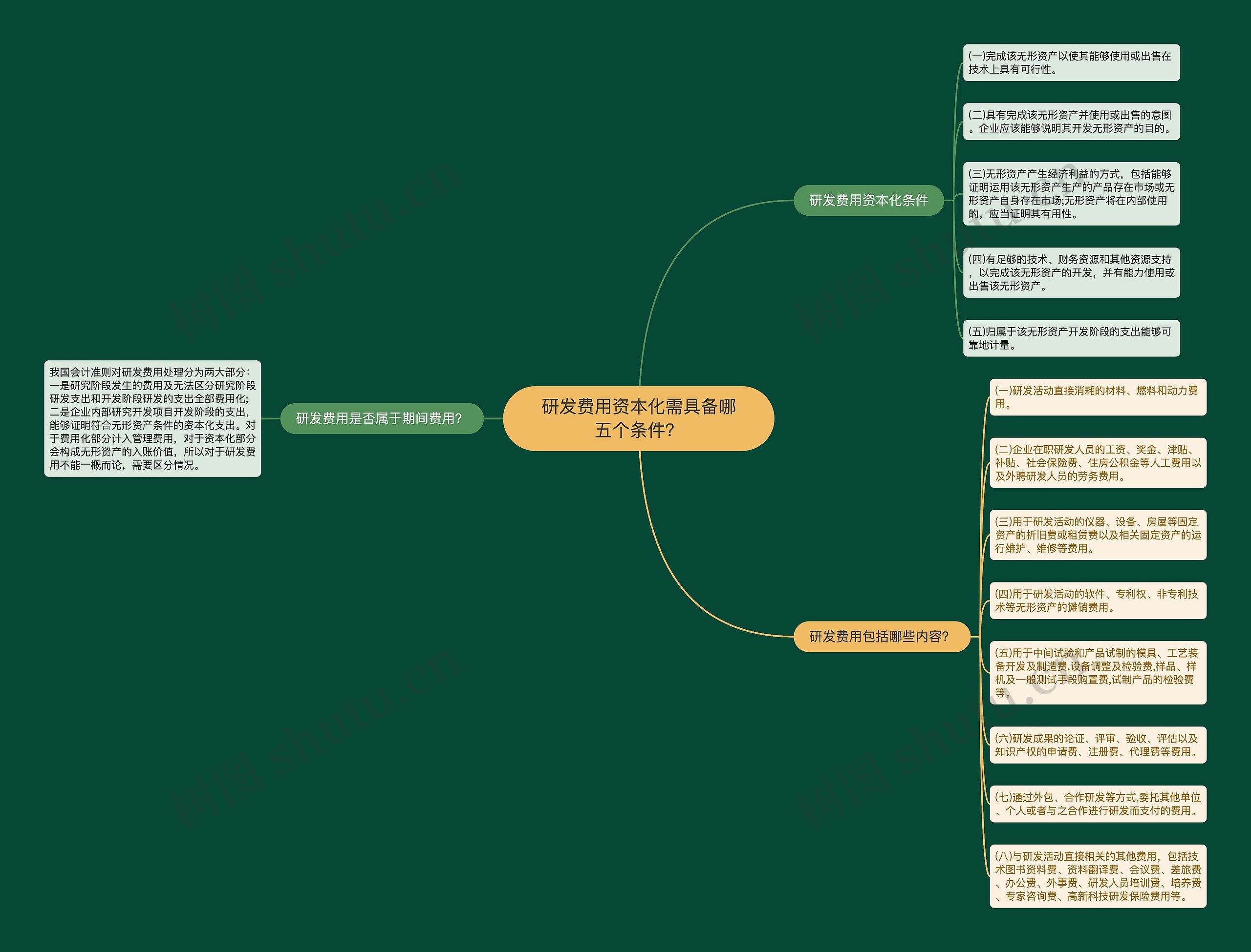 研发费用资本化需具备哪五个条件？思维导图