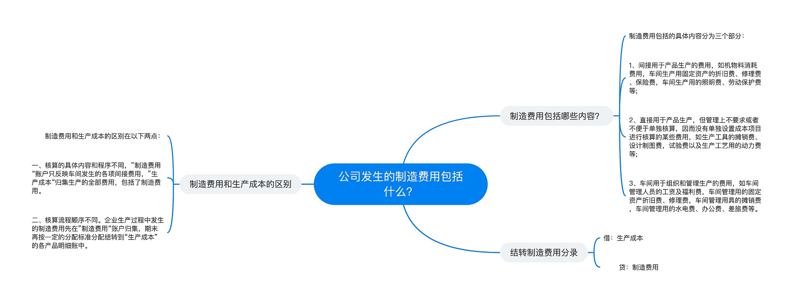 公司发生的制造费用包括什么？