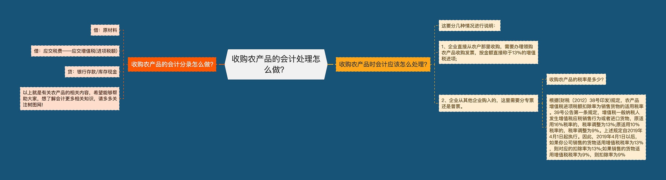 收购农产品的会计处理怎么做？