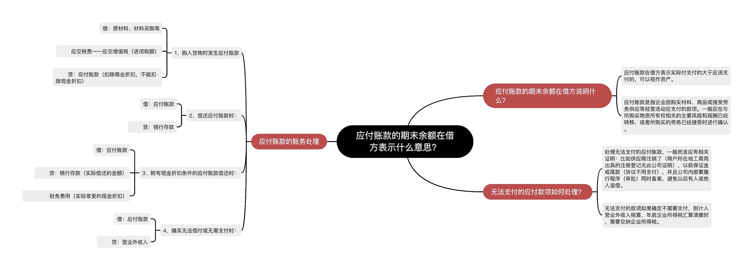 应付账款的期末余额在借方表示什么意思？思维导图