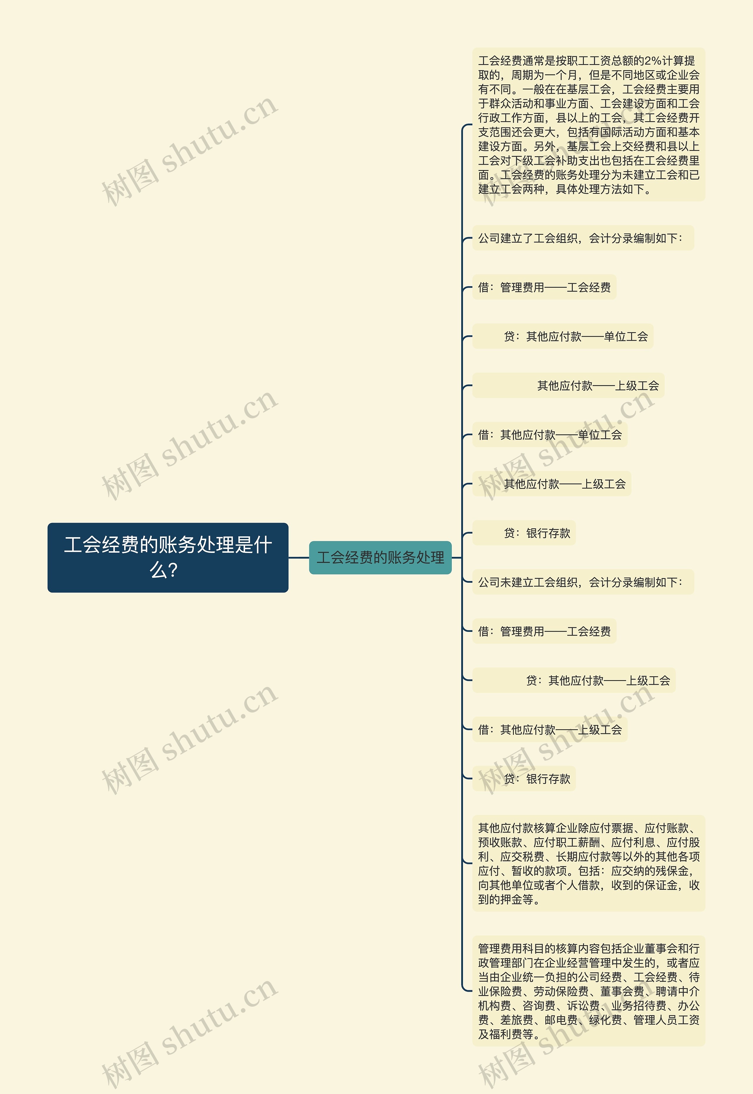 工会经费的账务处理是什么？