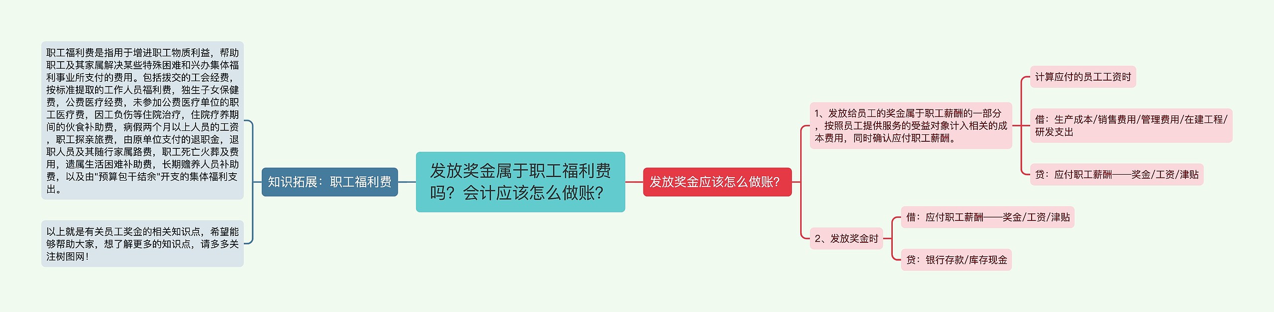 发放奖金属于职工福利费吗？会计应该怎么做账？思维导图