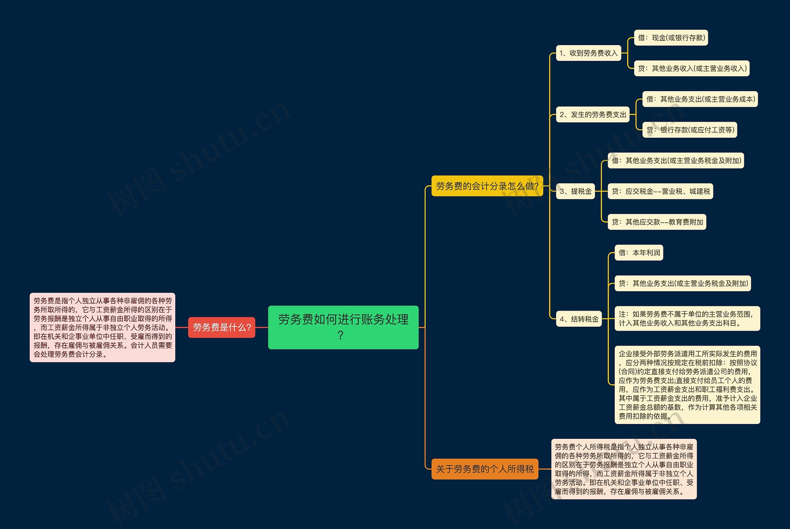 劳务费如何进行账务处理？思维导图