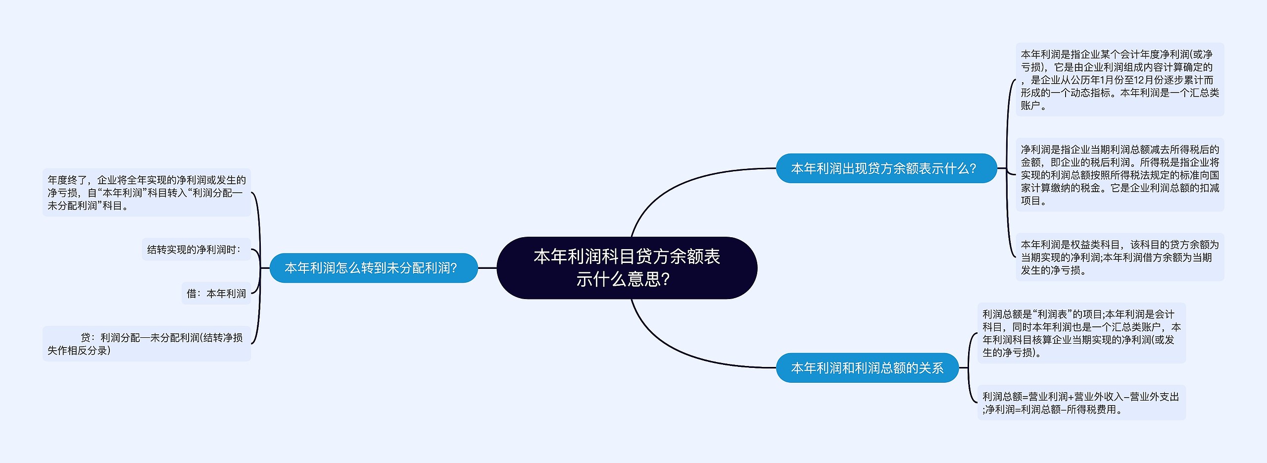 本年利润科目贷方余额表示什么意思？