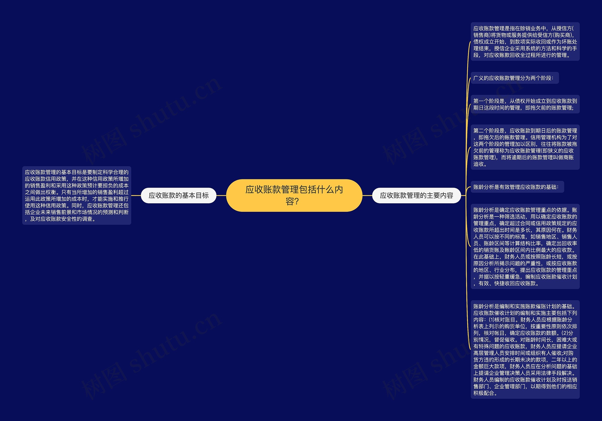 应收账款管理包括什么内容？思维导图