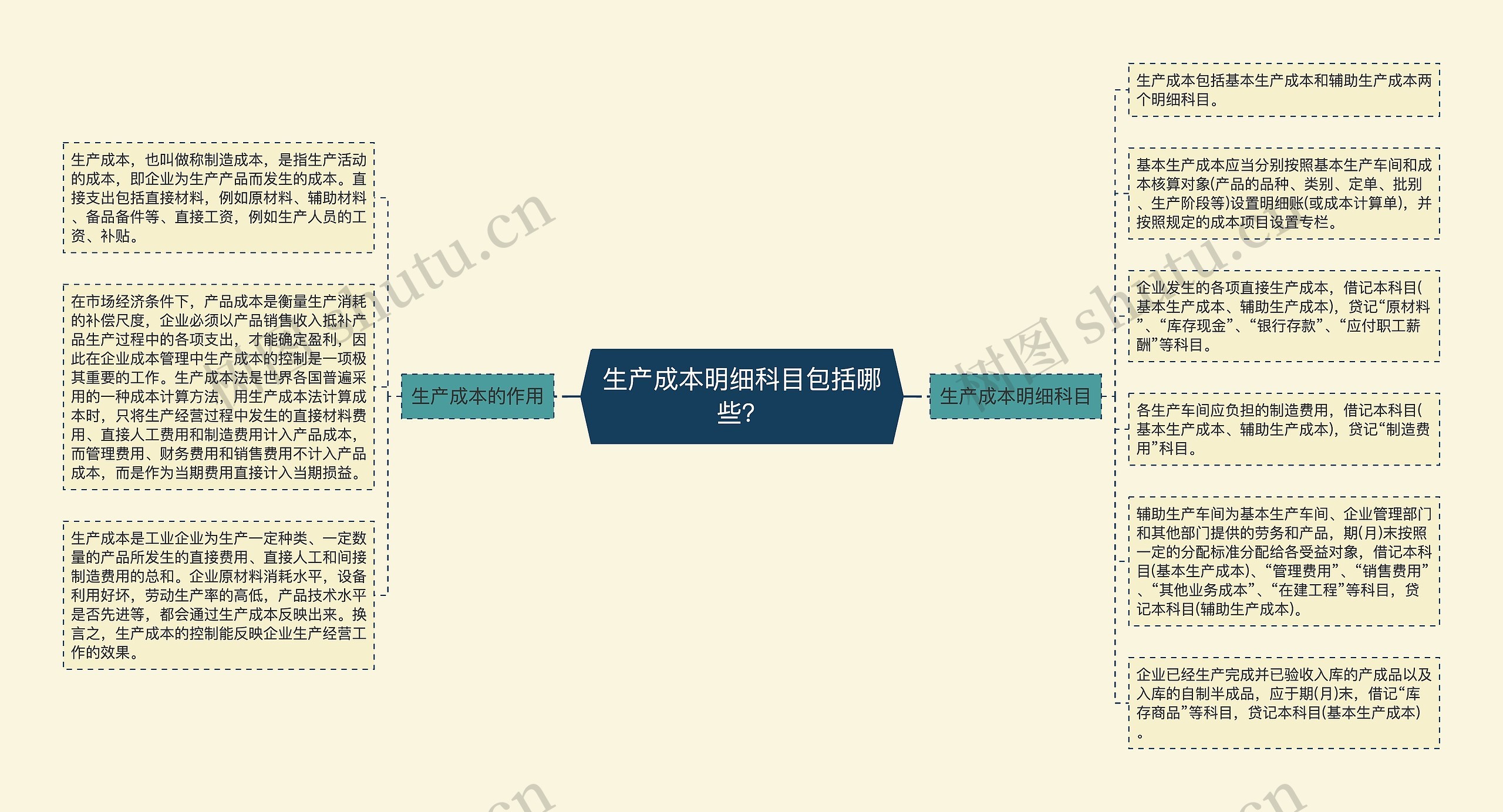 生产成本明细科目包括哪些？