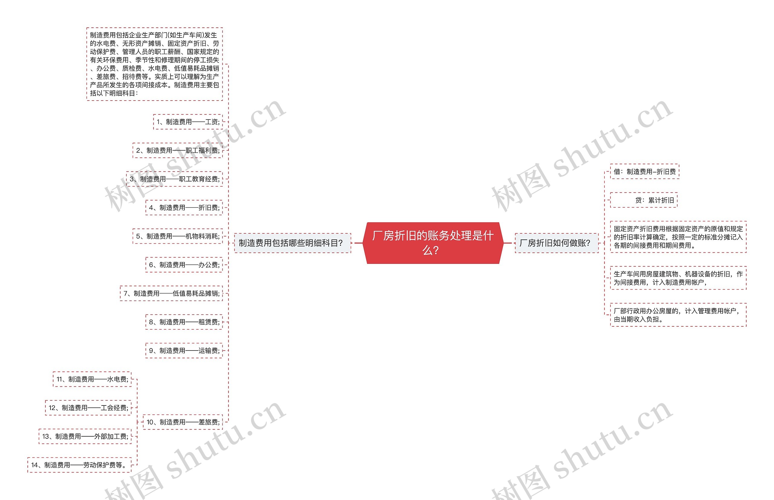 厂房折旧的账务处理是什么？思维导图