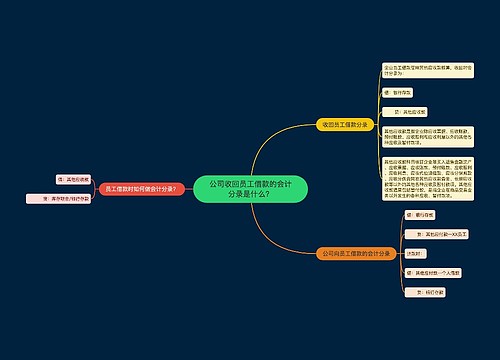 公司收回员工借款的会计分录是什么？思维导图