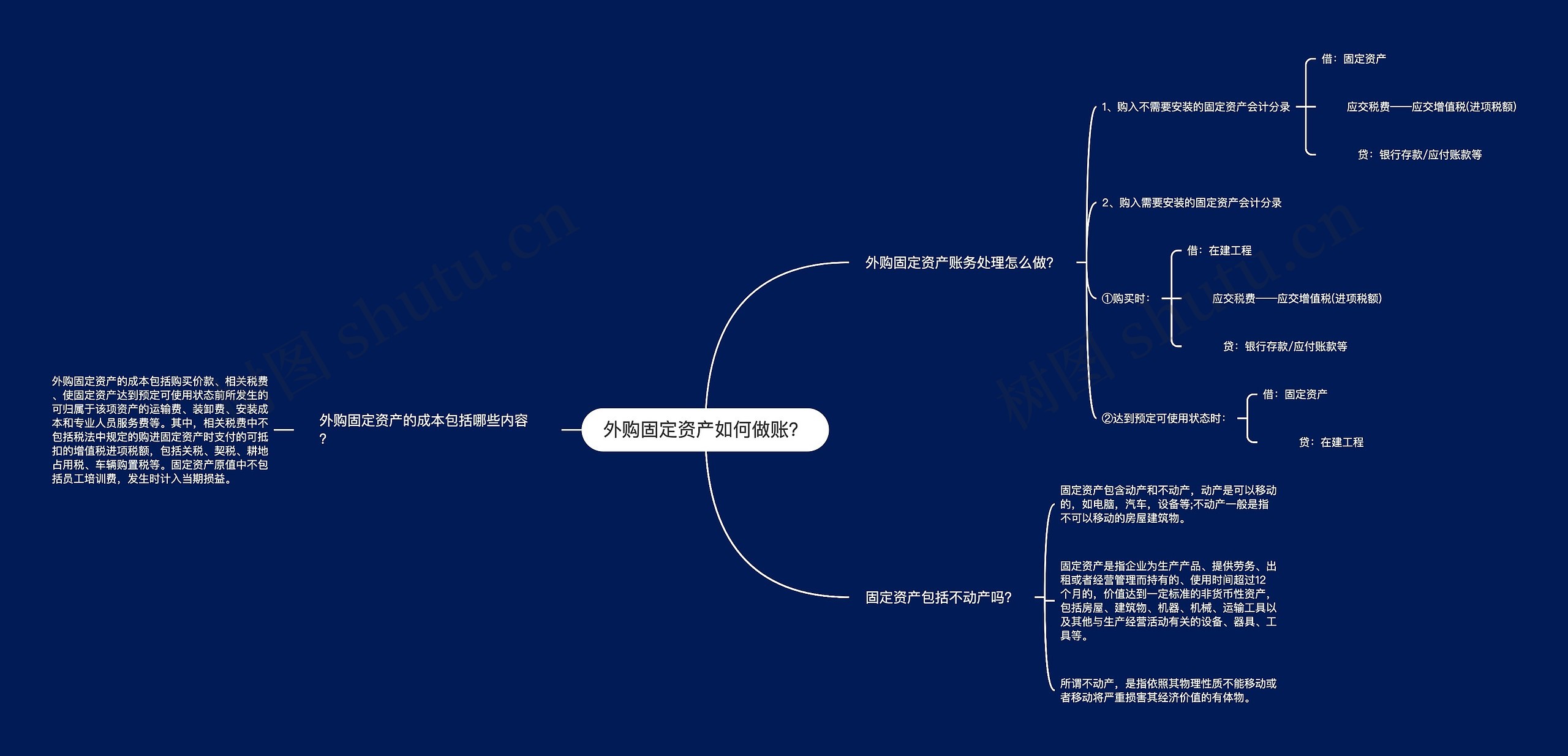 外购固定资产如何做账？思维导图