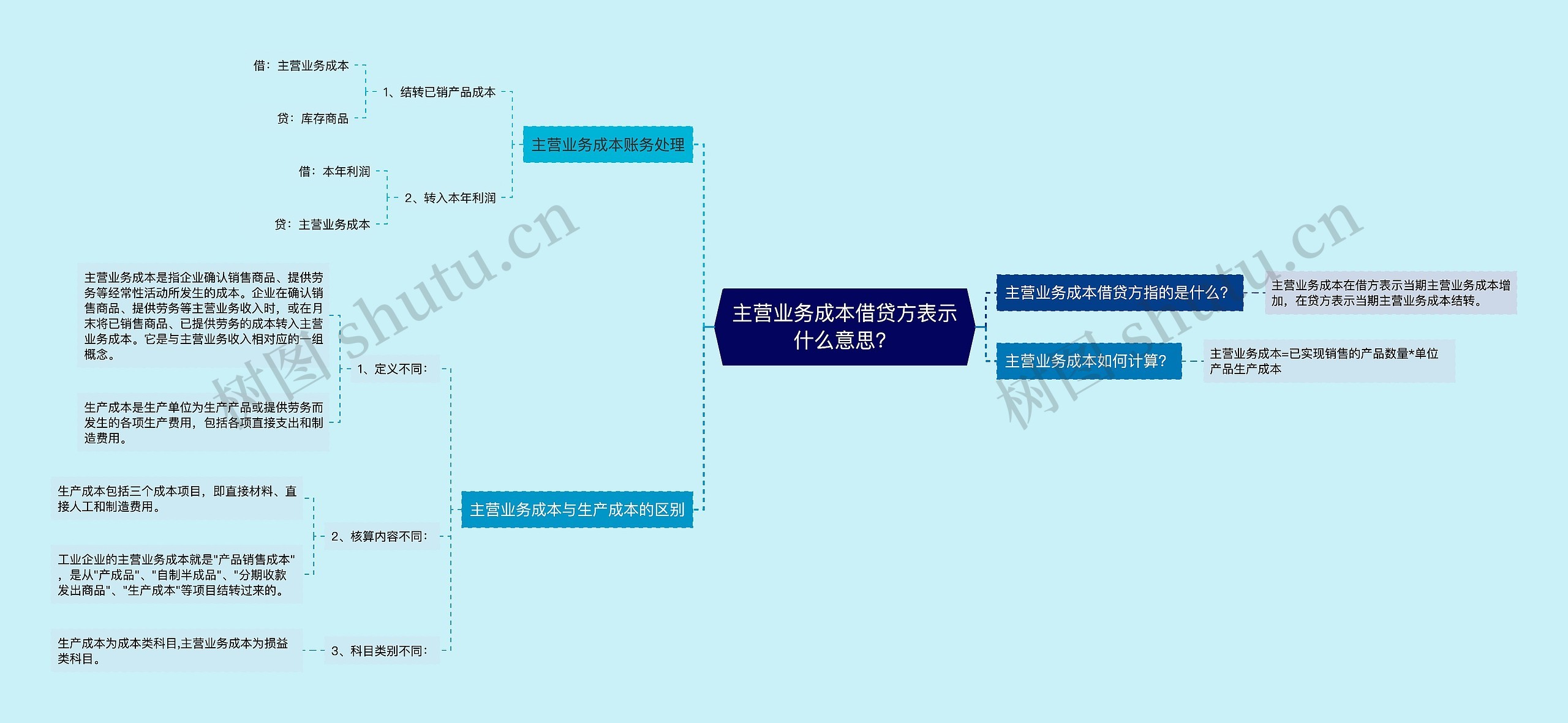 主营业务成本借贷方表示什么意思？思维导图