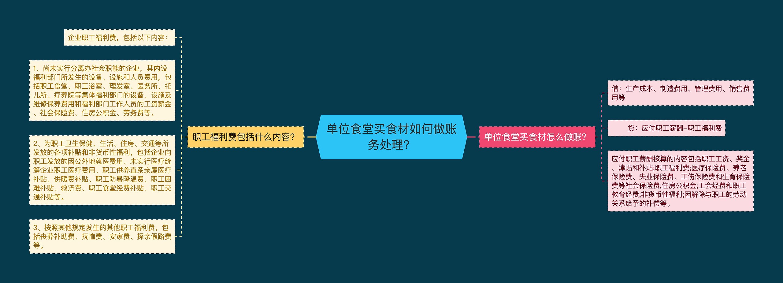 单位食堂买食材如何做账务处理？思维导图