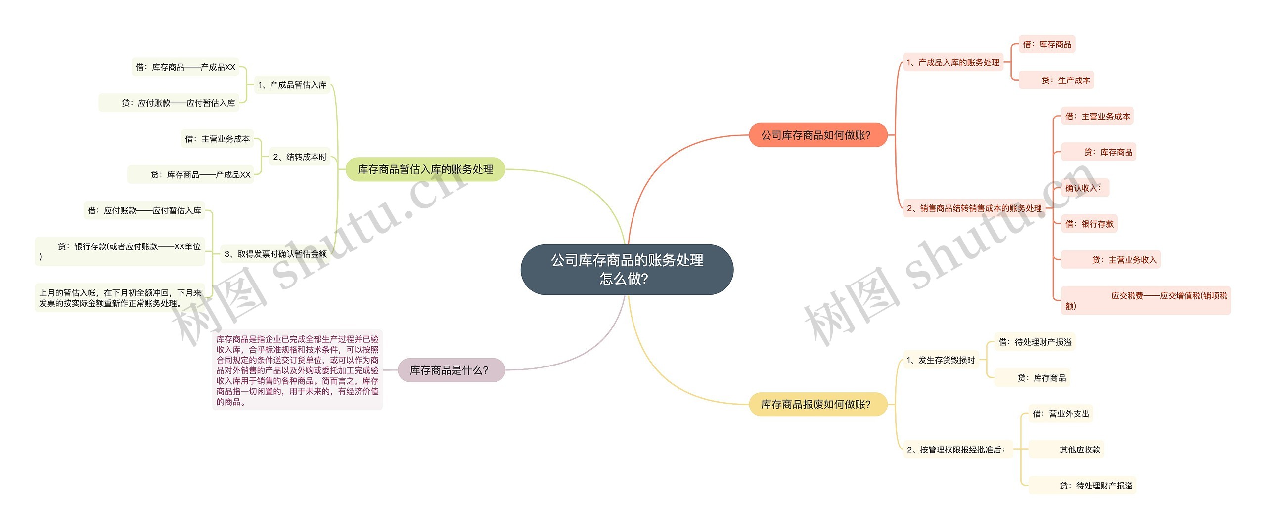 公司库存商品的账务处理怎么做？