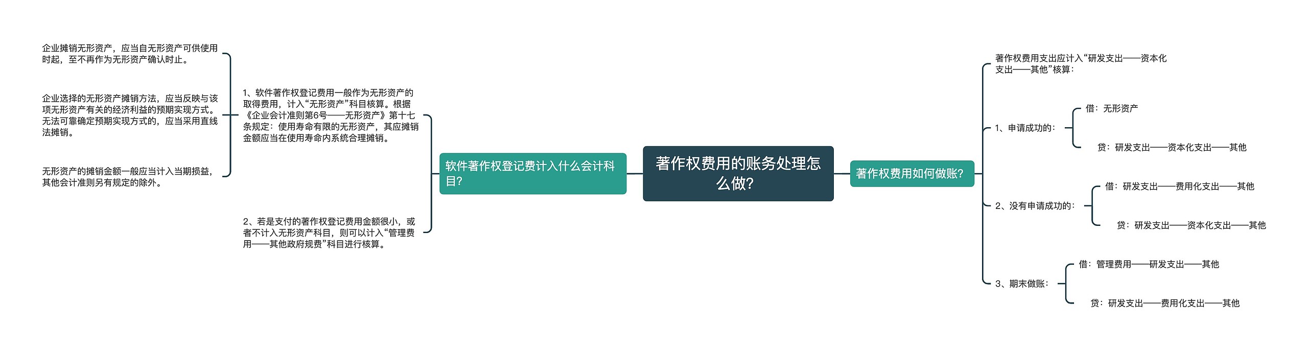 著作权费用的账务处理怎么做？