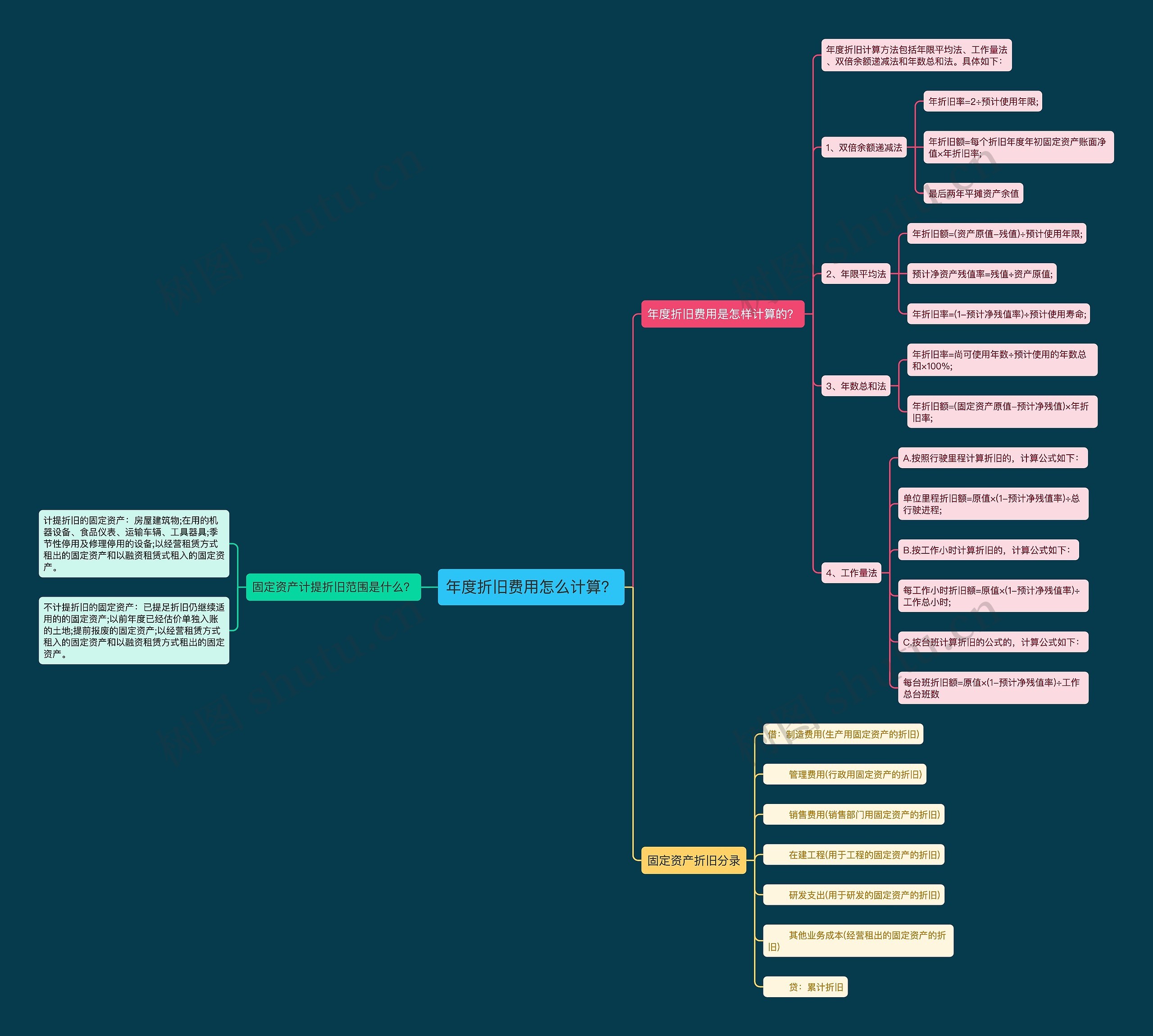 年度折旧费用怎么计算？思维导图