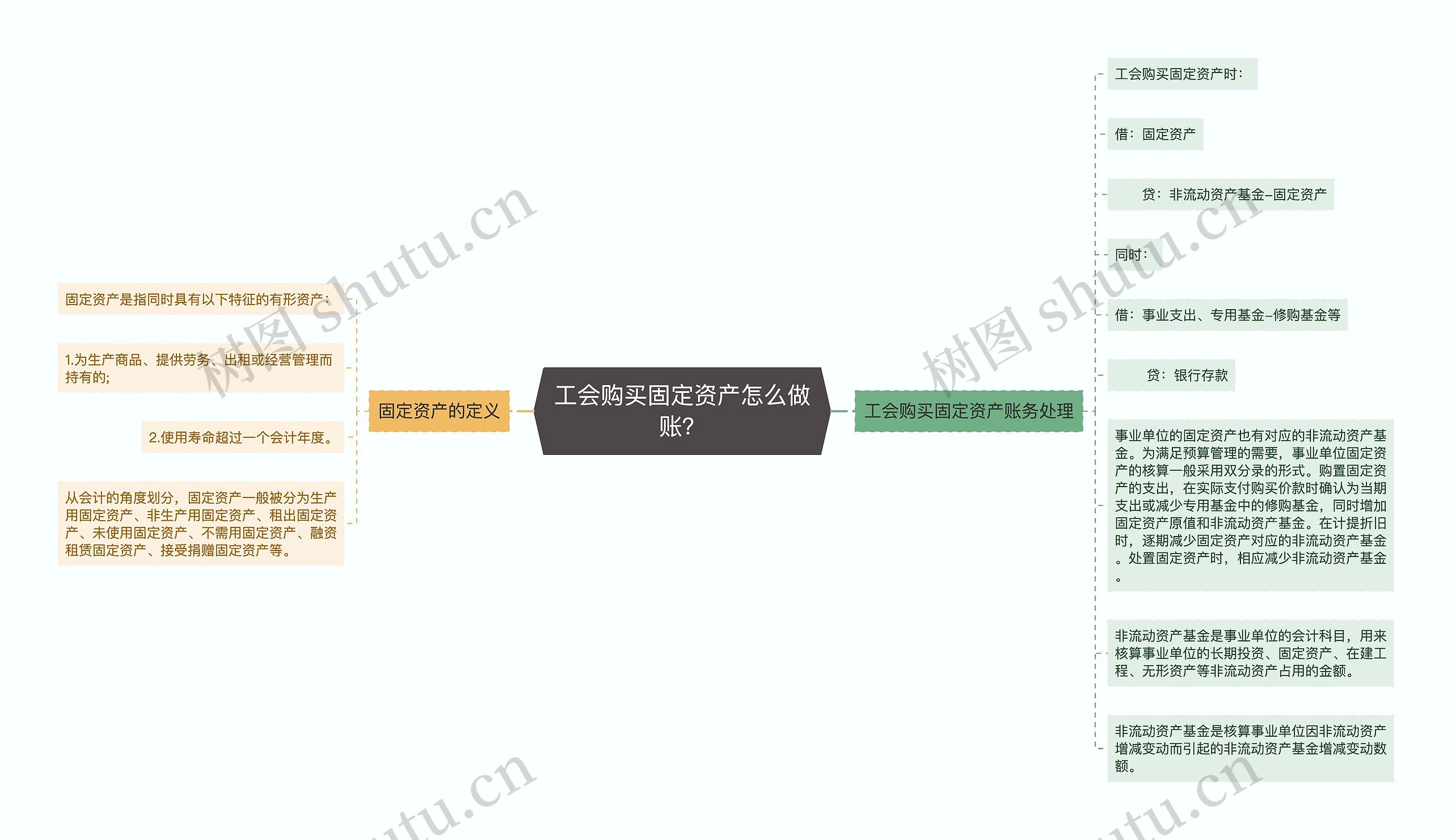 工会购买固定资产怎么做账？