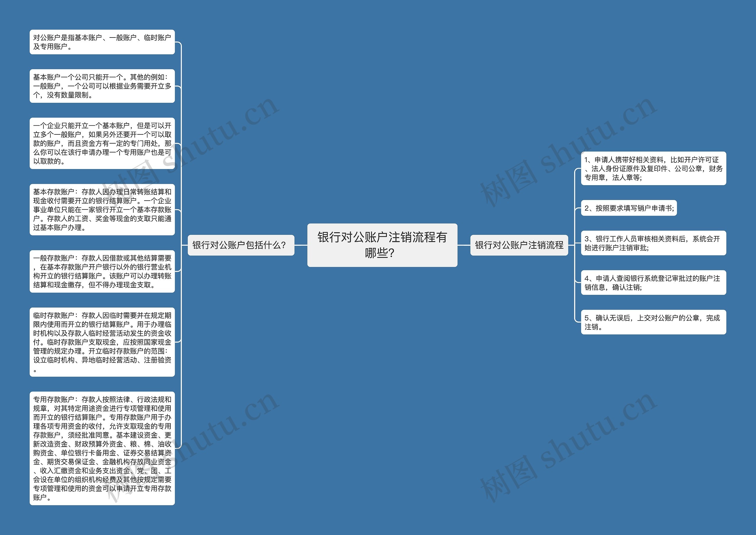 银行对公账户注销流程有哪些？思维导图