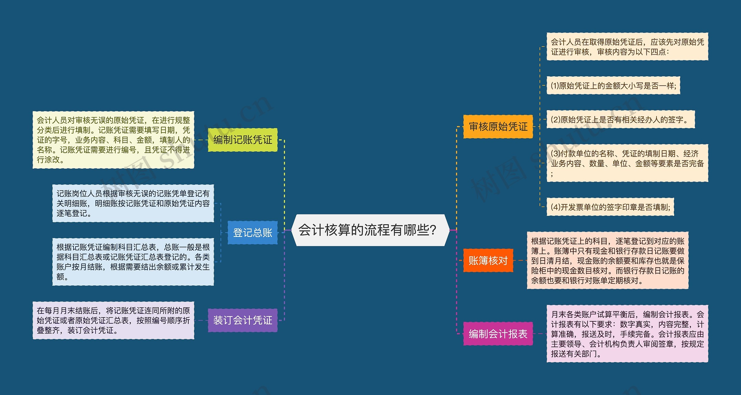 会计核算的流程有哪些？思维导图