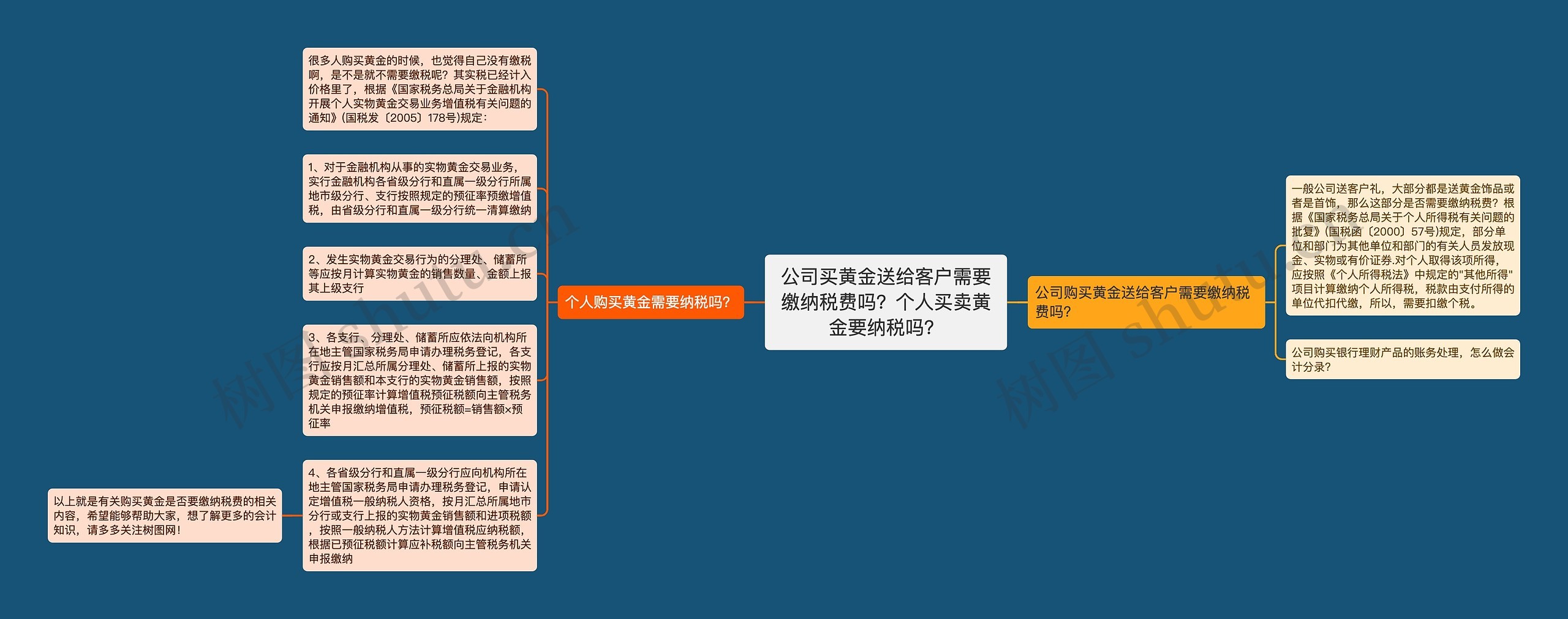 公司买黄金送给客户需要缴纳税费吗？个人买卖黄金要纳税吗？思维导图