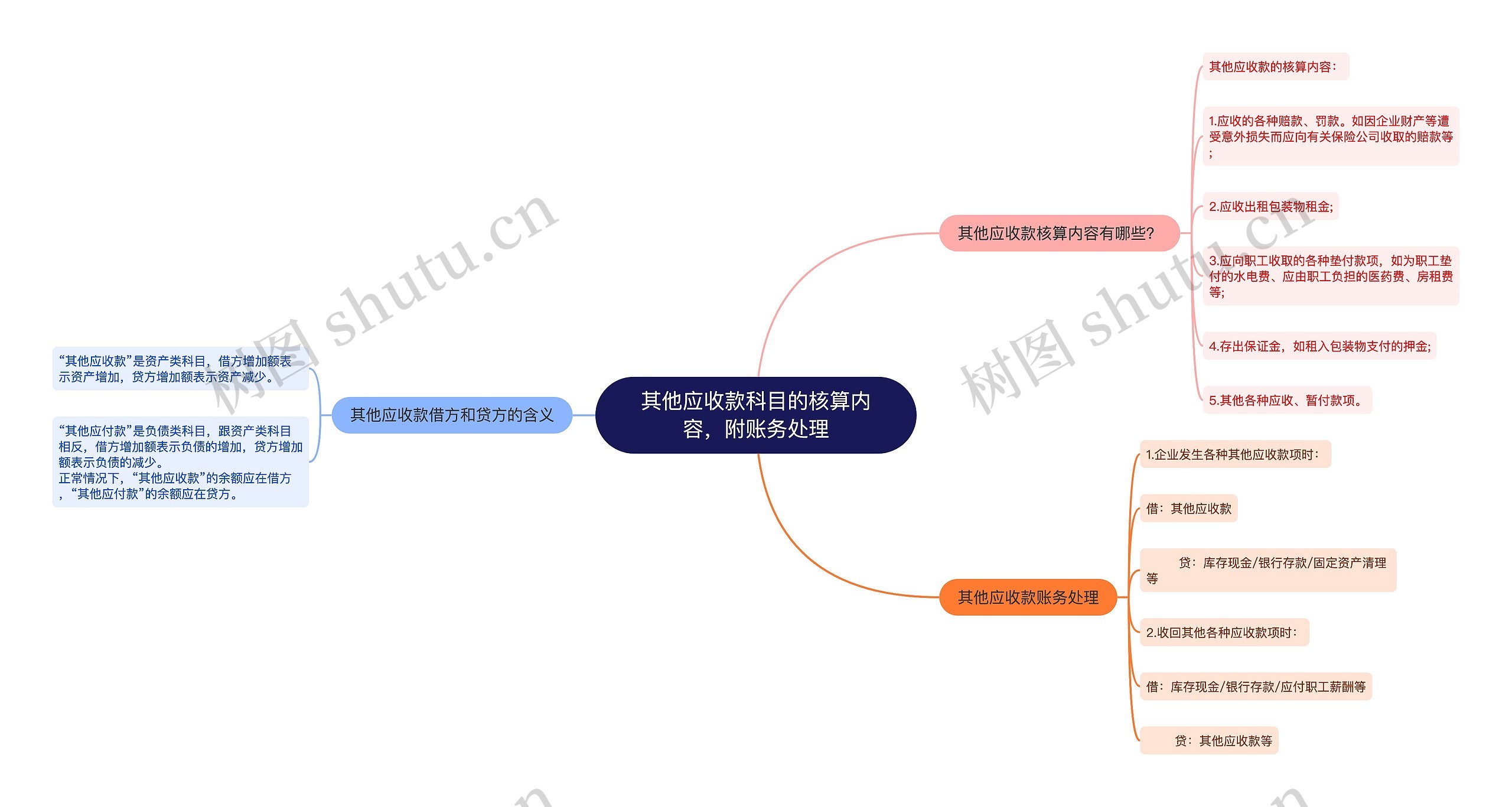 其他应收款科目的核算内容,附账务处理思维导图高清图 其他应收款科目的核算内容,附账务处理思维导图
