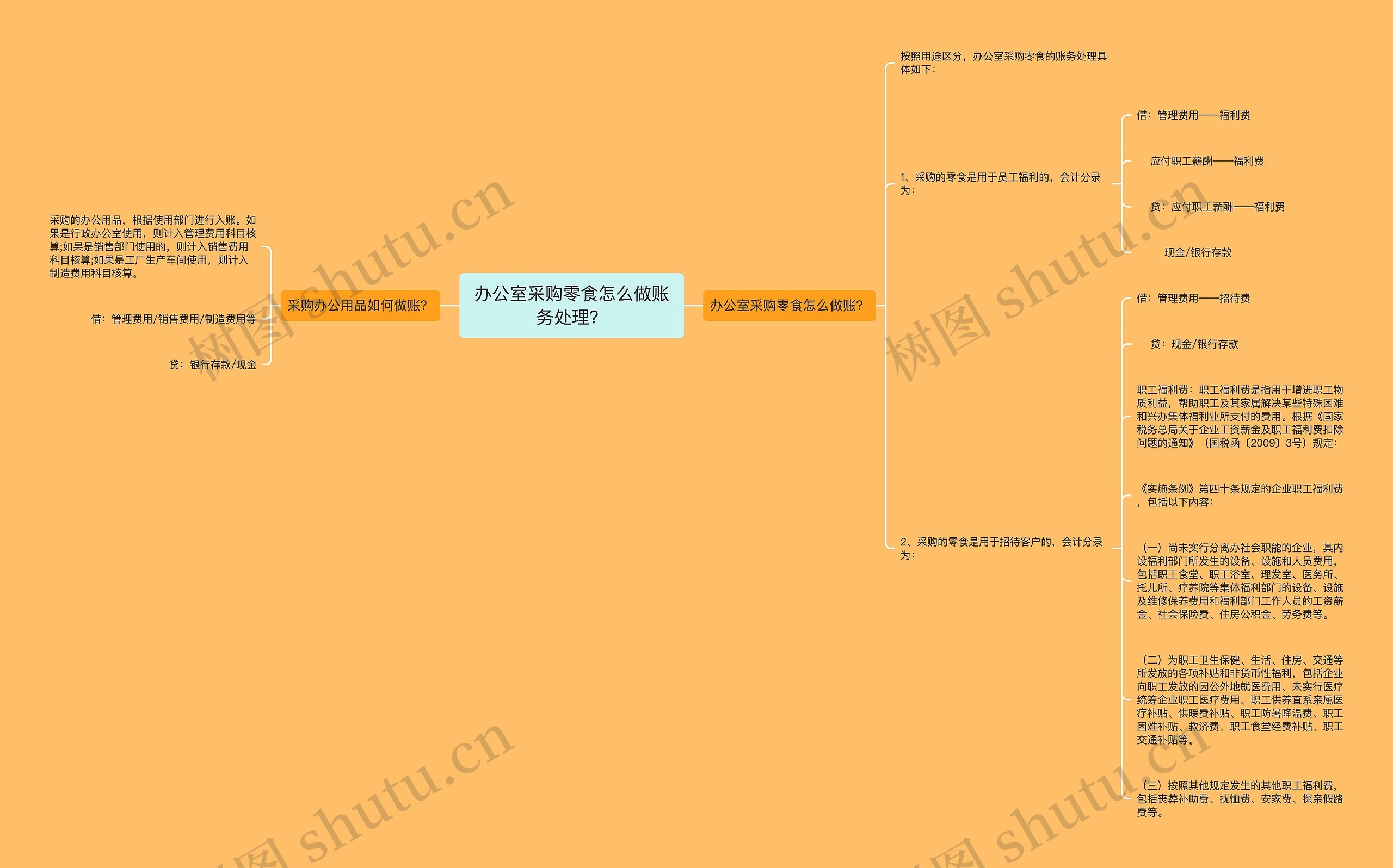 办公室采购零食怎么做账务处理？思维导图