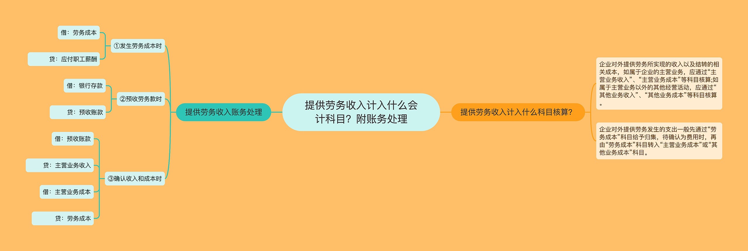 提供劳务收入计入什么会计科目？附账务处理思维导图