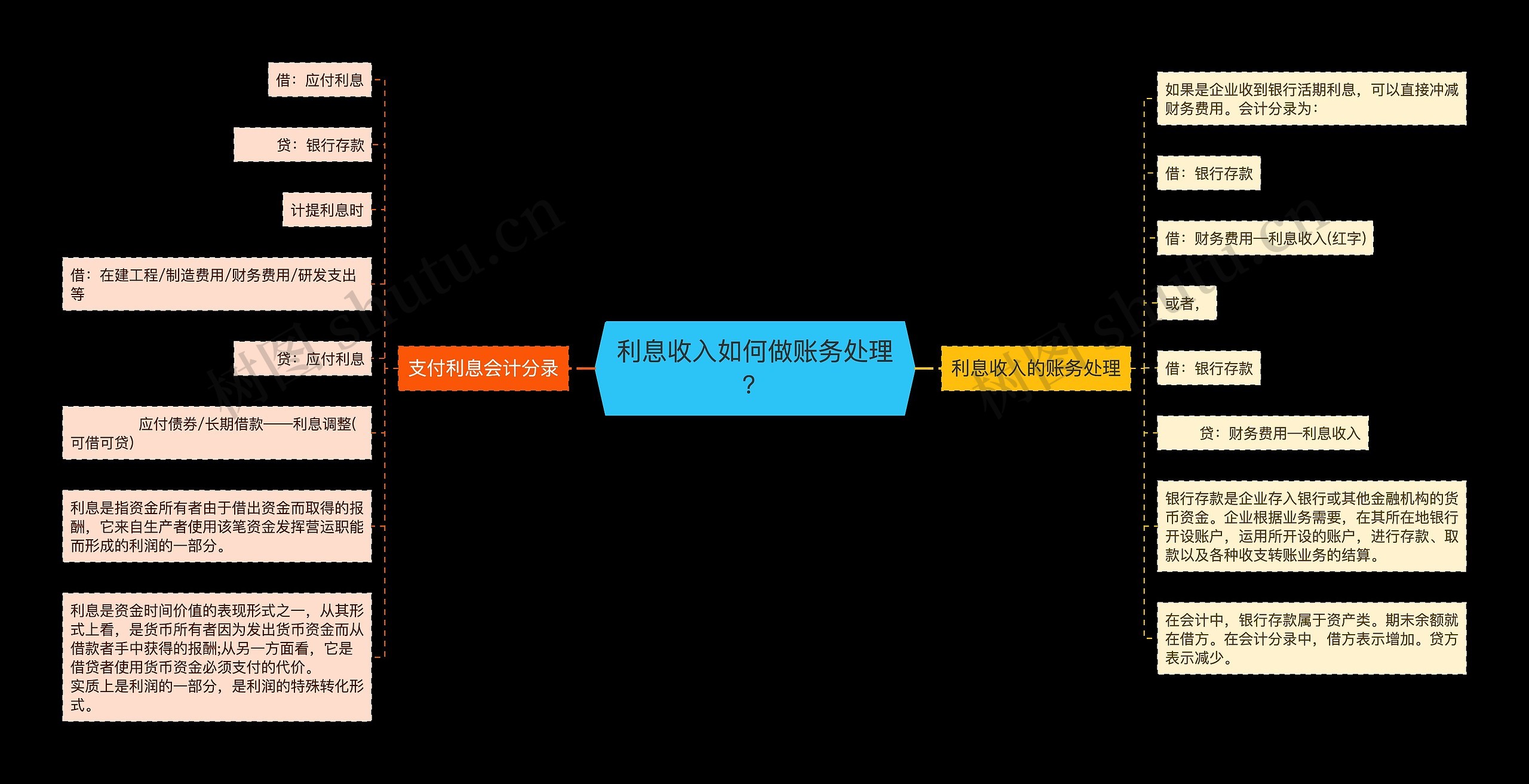 利息收入如何做账务处理？思维导图