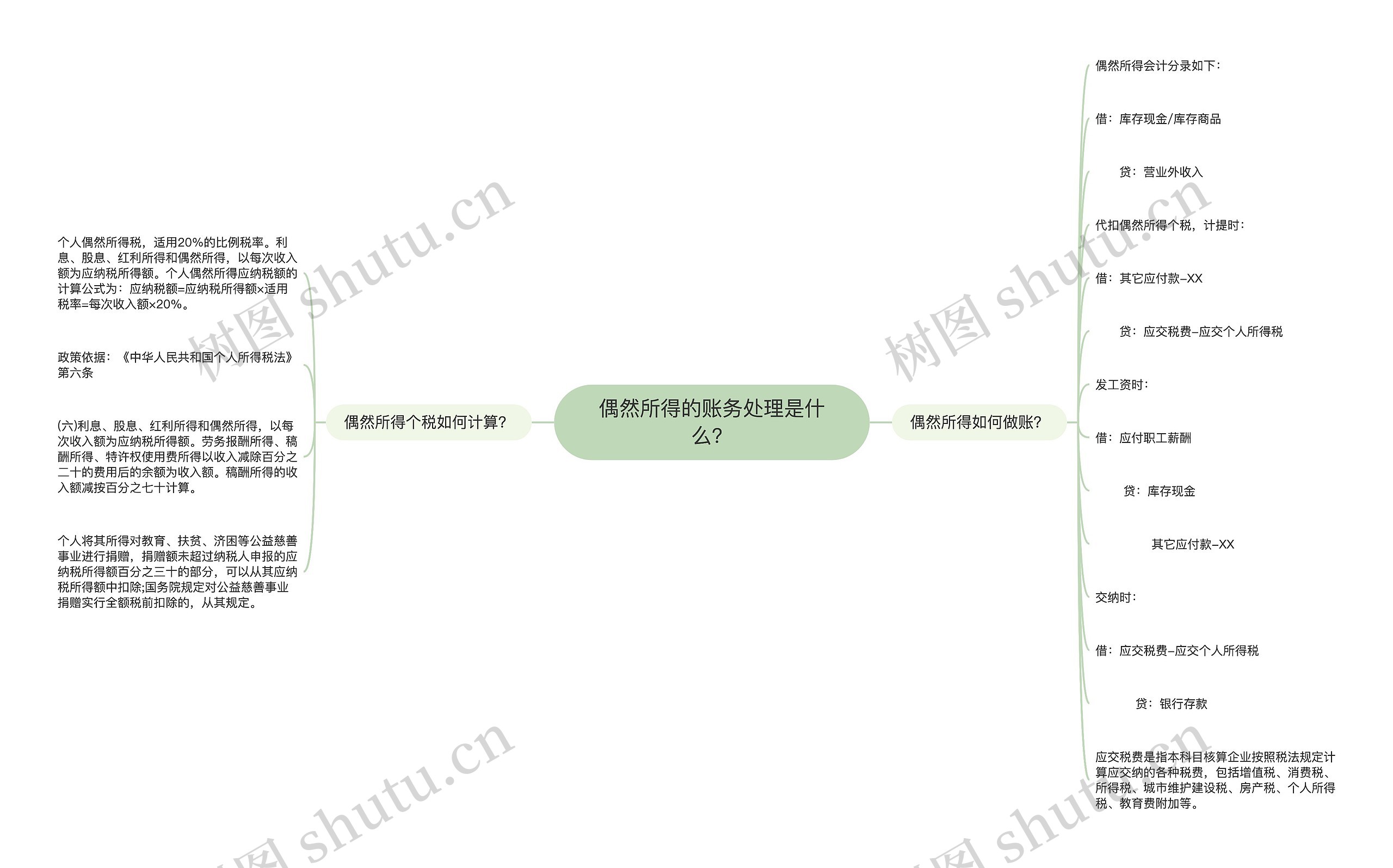 偶然所得的账务处理是什么?思维导图高清图 偶然所得的账务处理是什么?思维导图