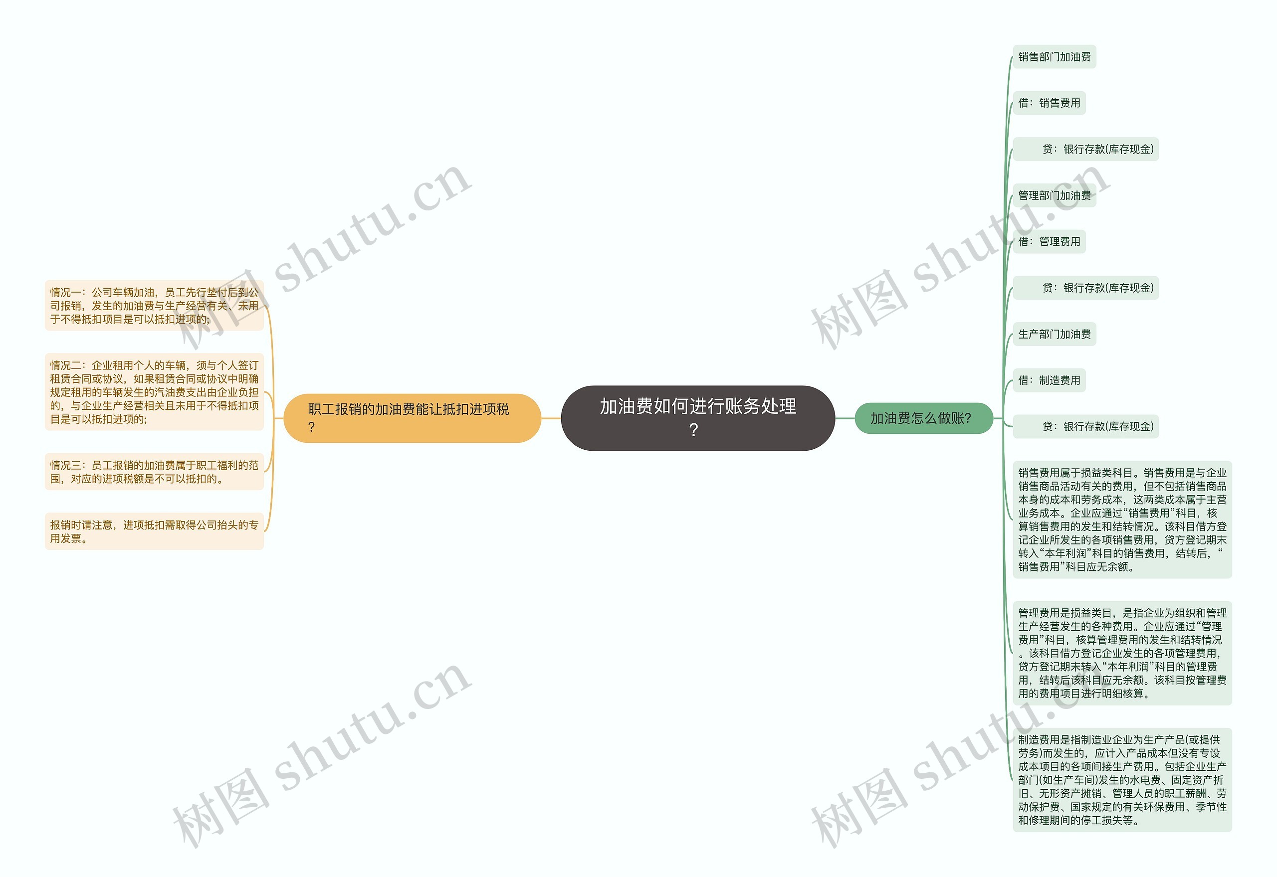 加油费如何进行账务处理？思维导图