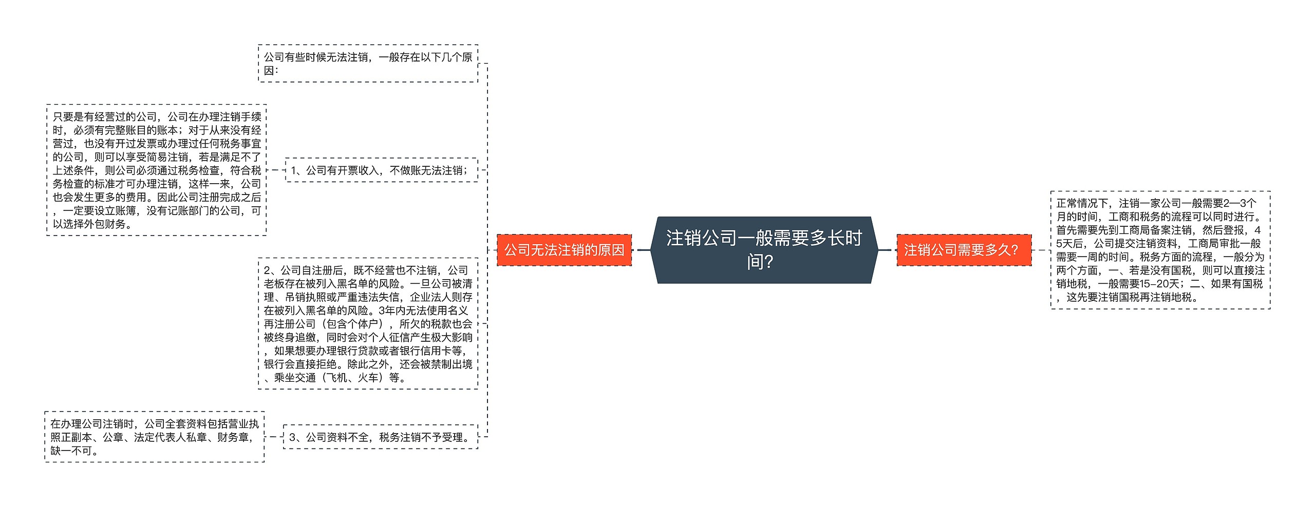 注销公司一般需要多长时间？