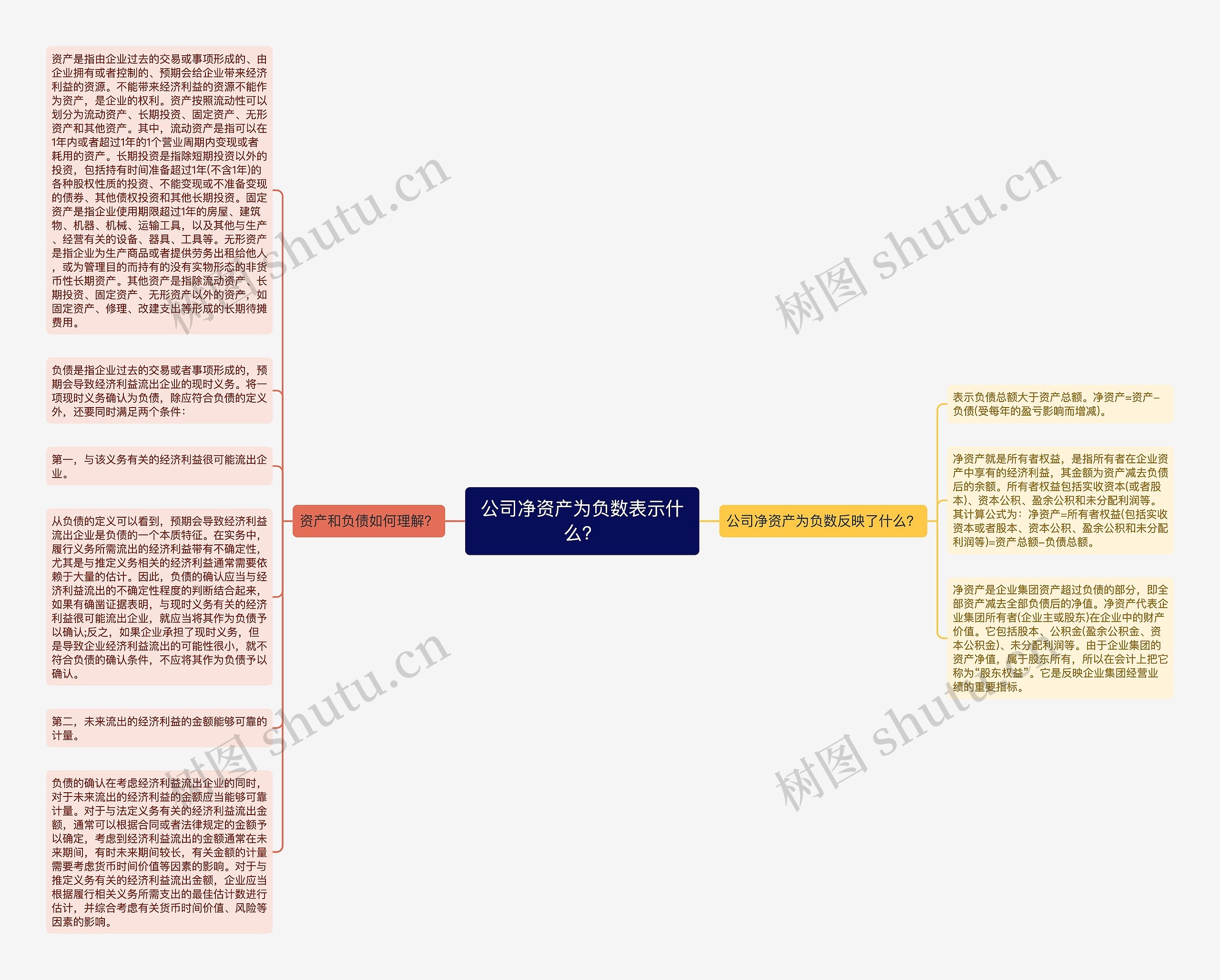 公司净资产为负数表示什么？思维导图