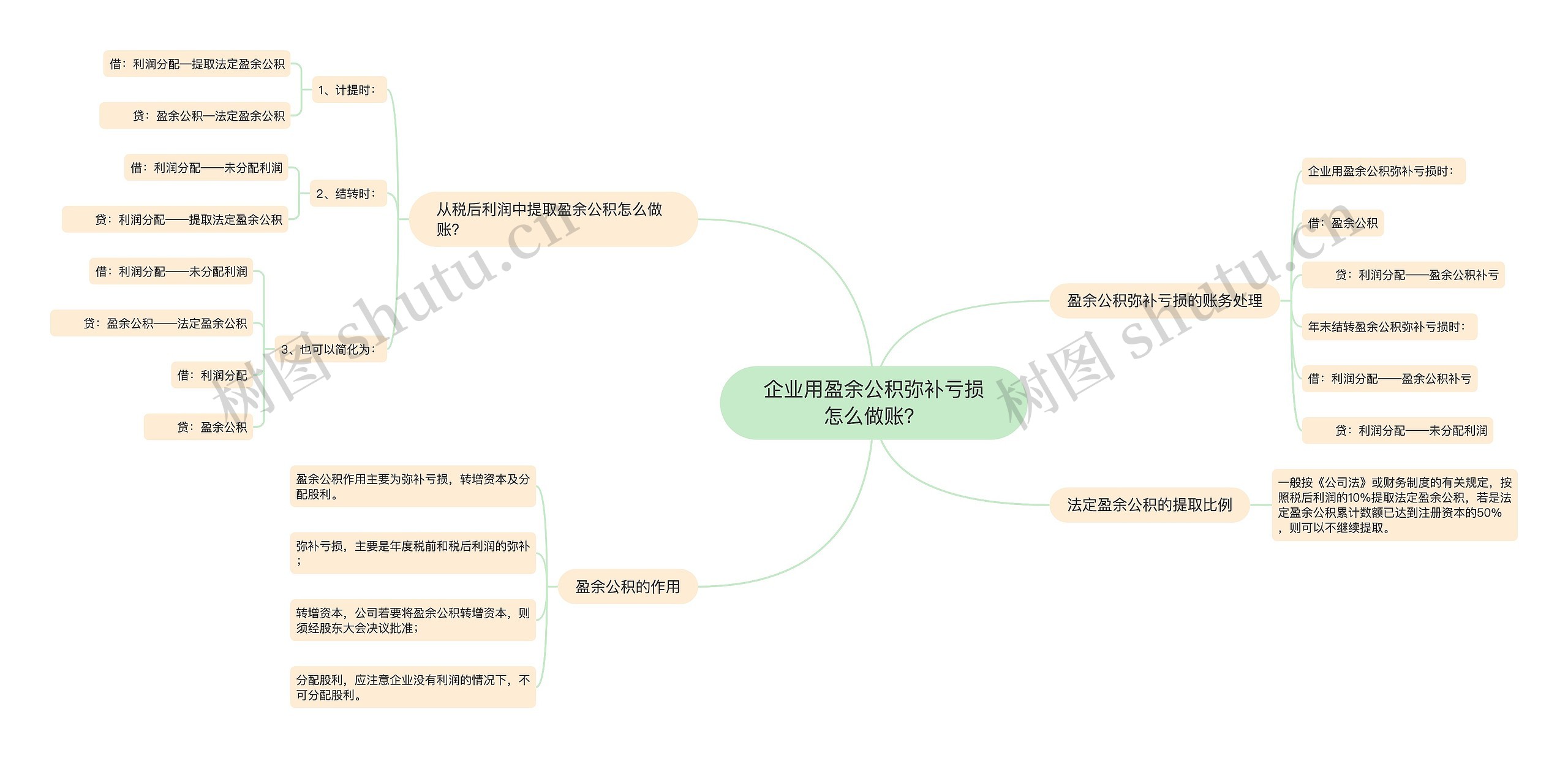 企业用盈余公积弥补亏损怎么做账？思维导图