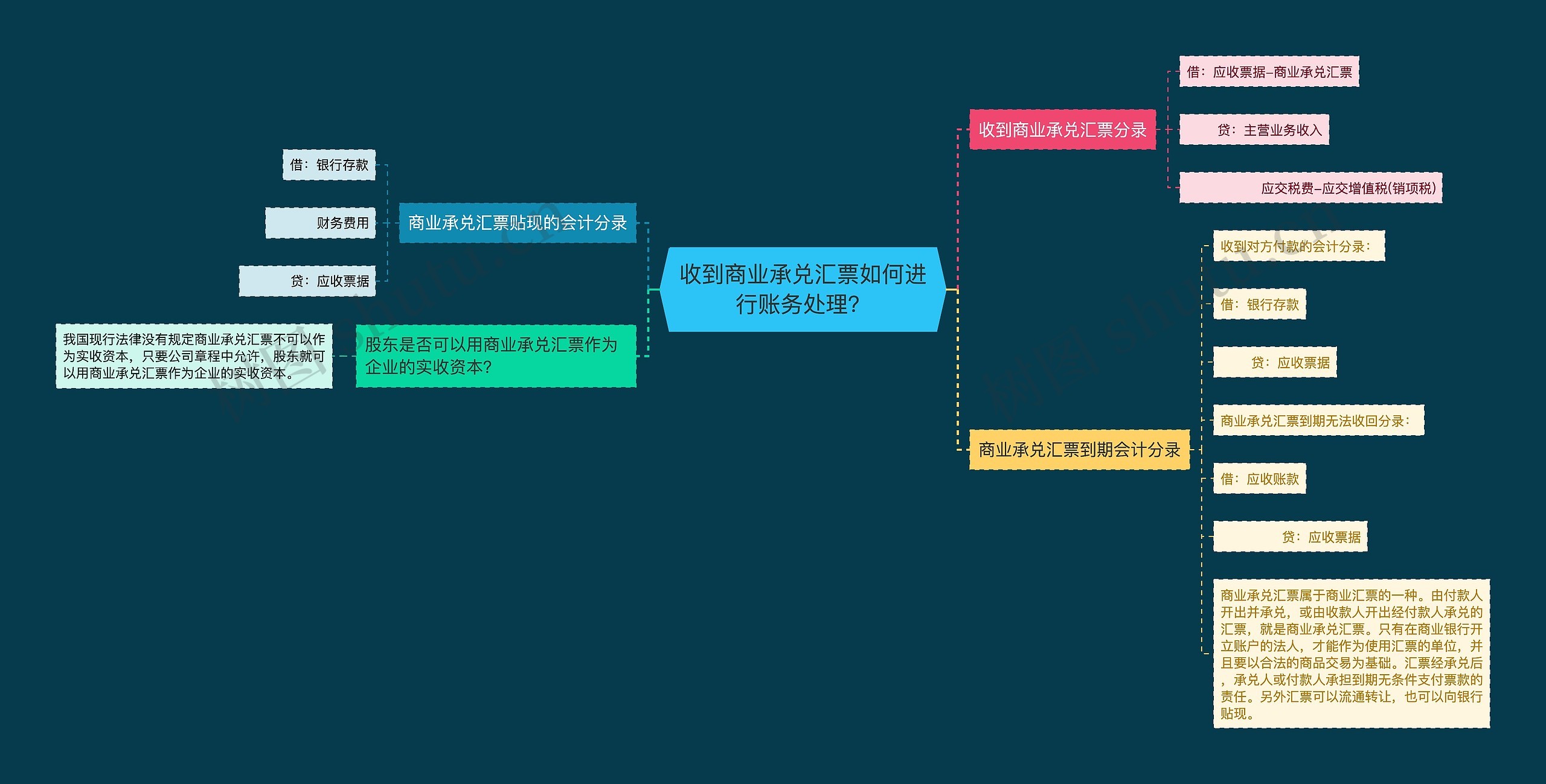 收到商业承兑汇票如何进行账务处理？思维导图