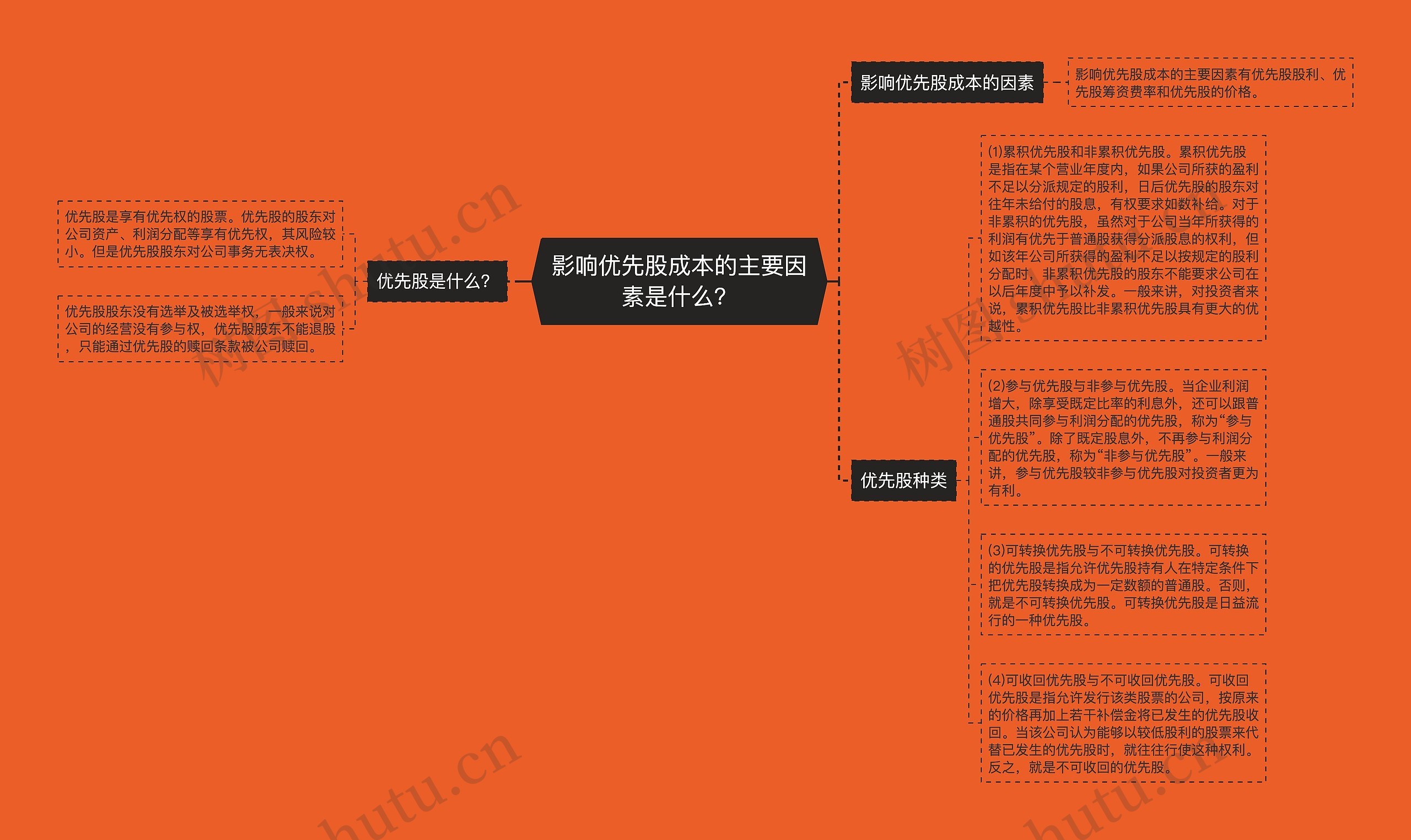 影响优先股成本的主要因素是什么？思维导图