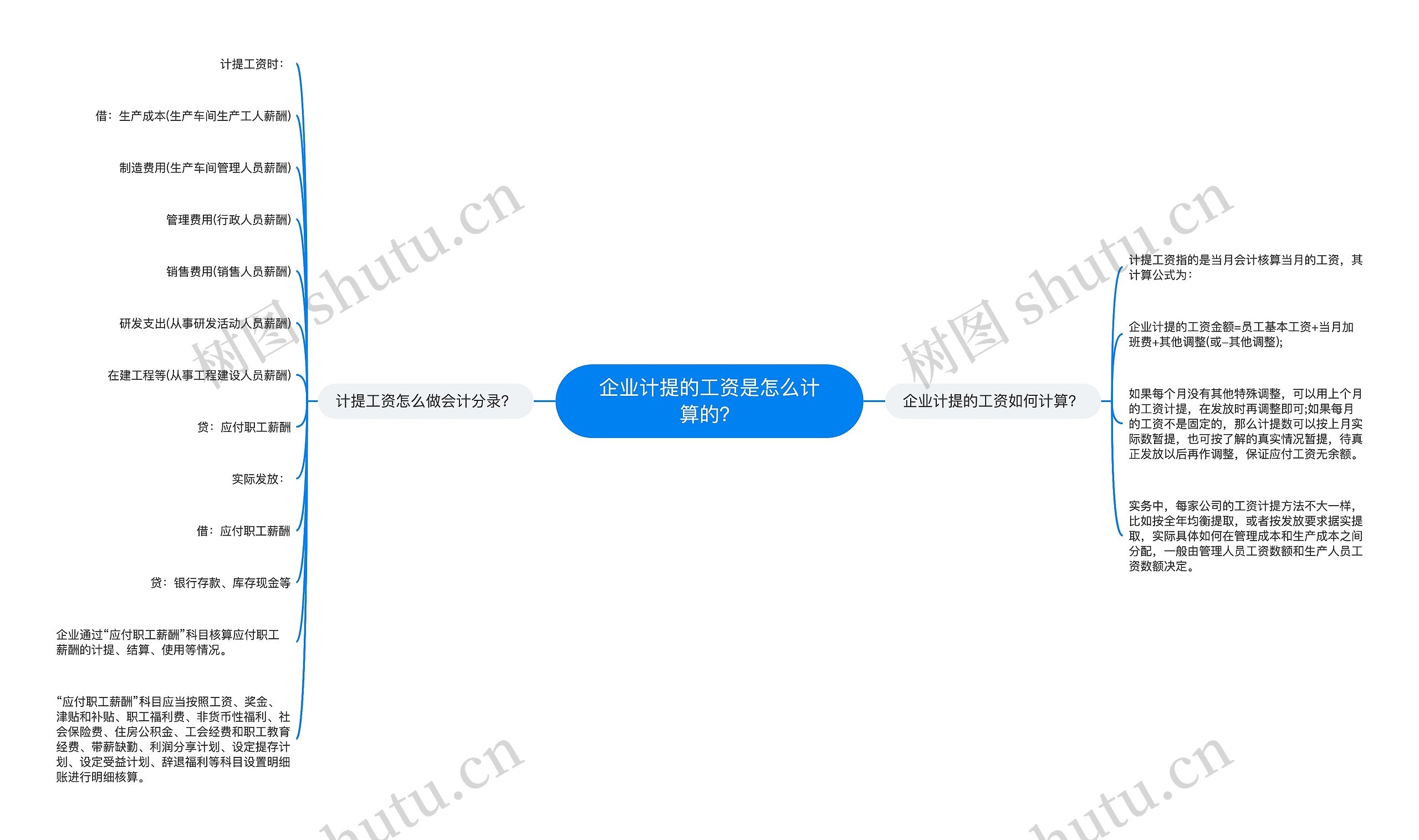 企业计提的工资是怎么计算的？思维导图