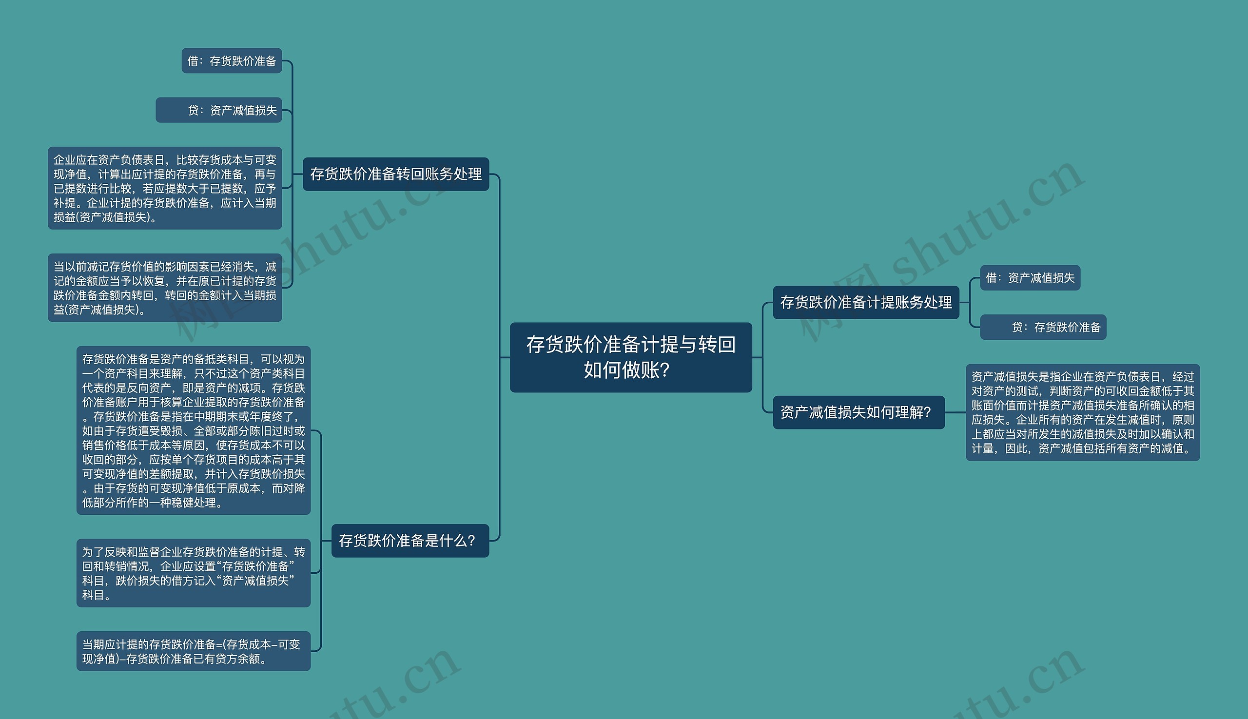 存货跌价准备计提与转回如何做账？思维导图