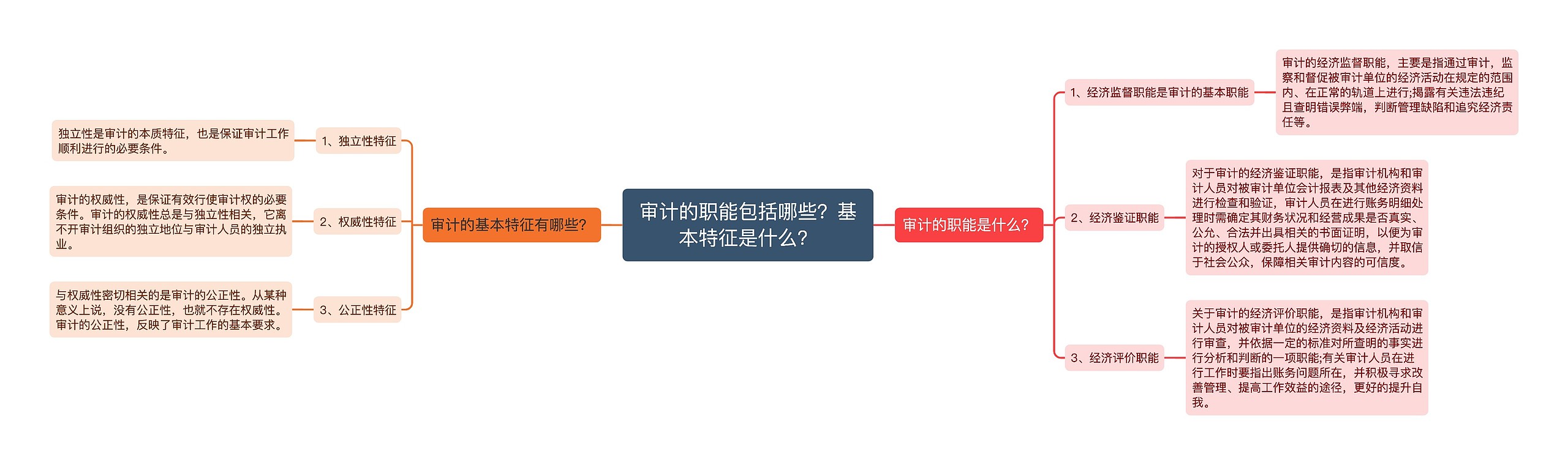 审计的职能包括哪些？基本特征是什么？