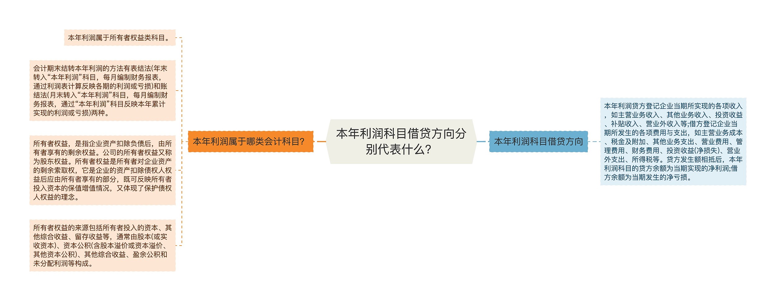 本年利润科目借贷方向分别代表什么？