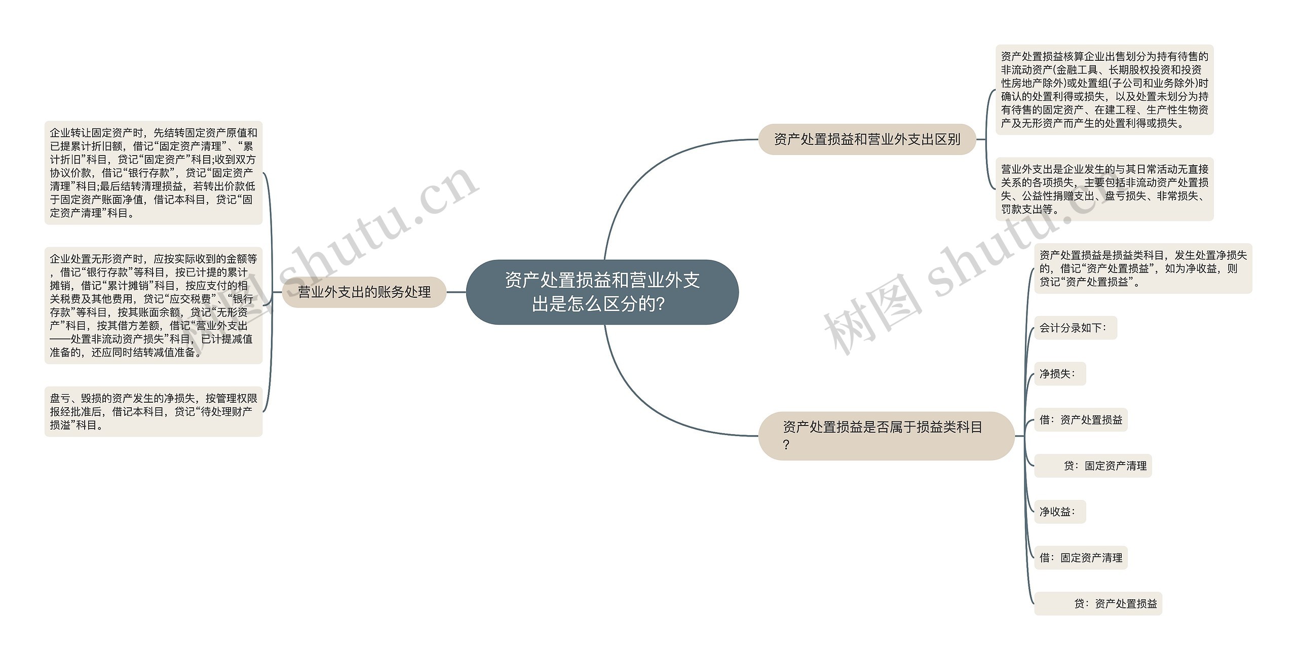 资产处置损益和营业外支出是怎么区分的？思维导图