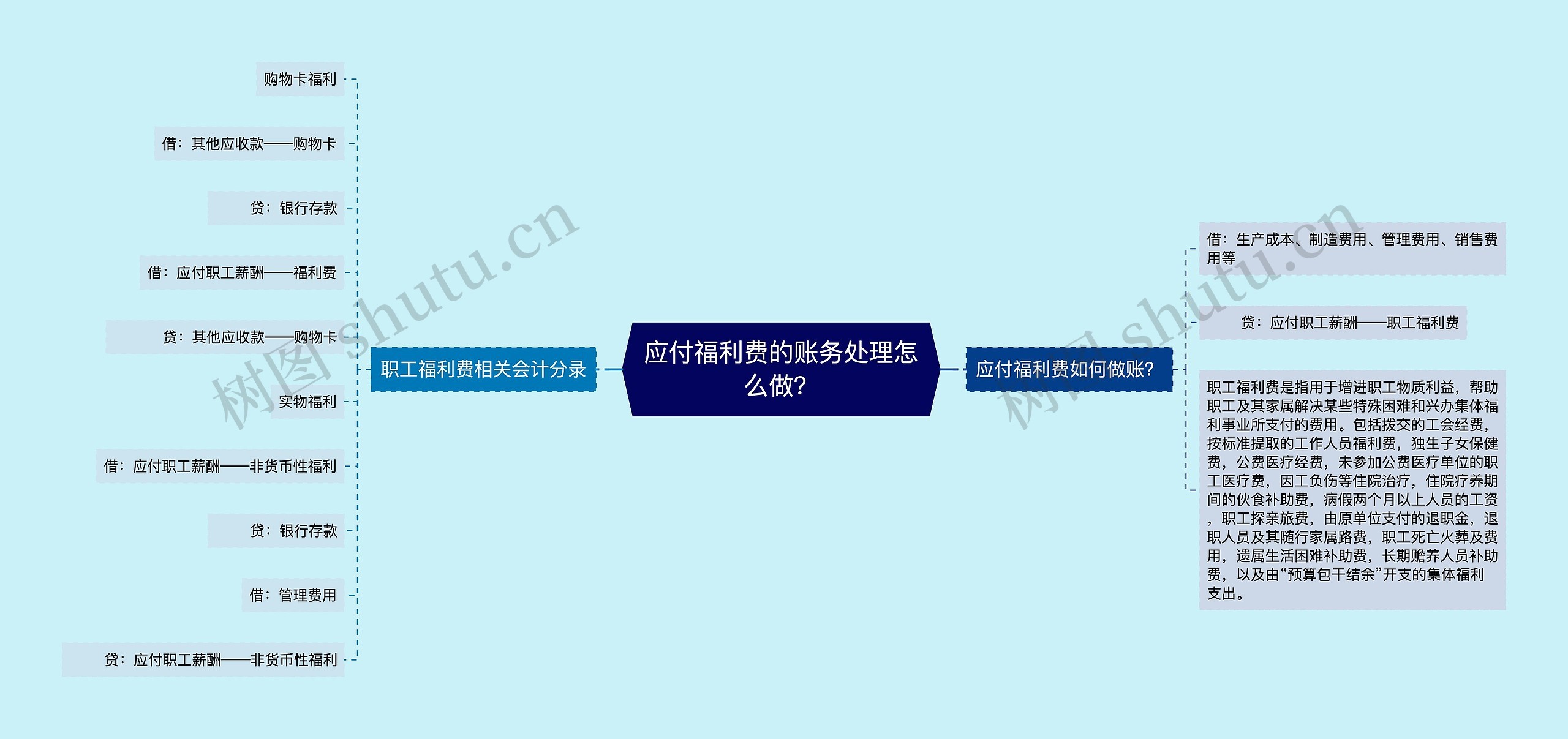 应付福利费的账务处理怎么做？