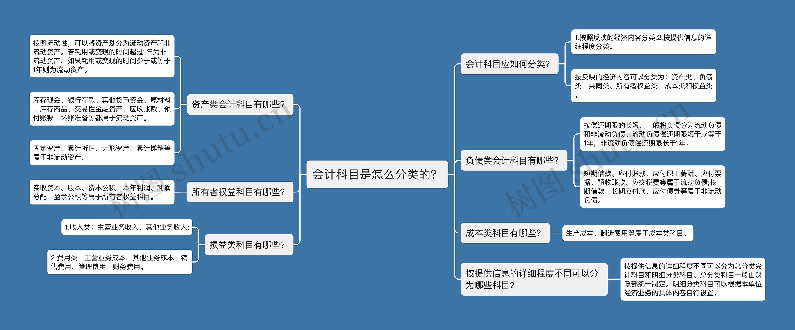 会计科目是怎么分类的？