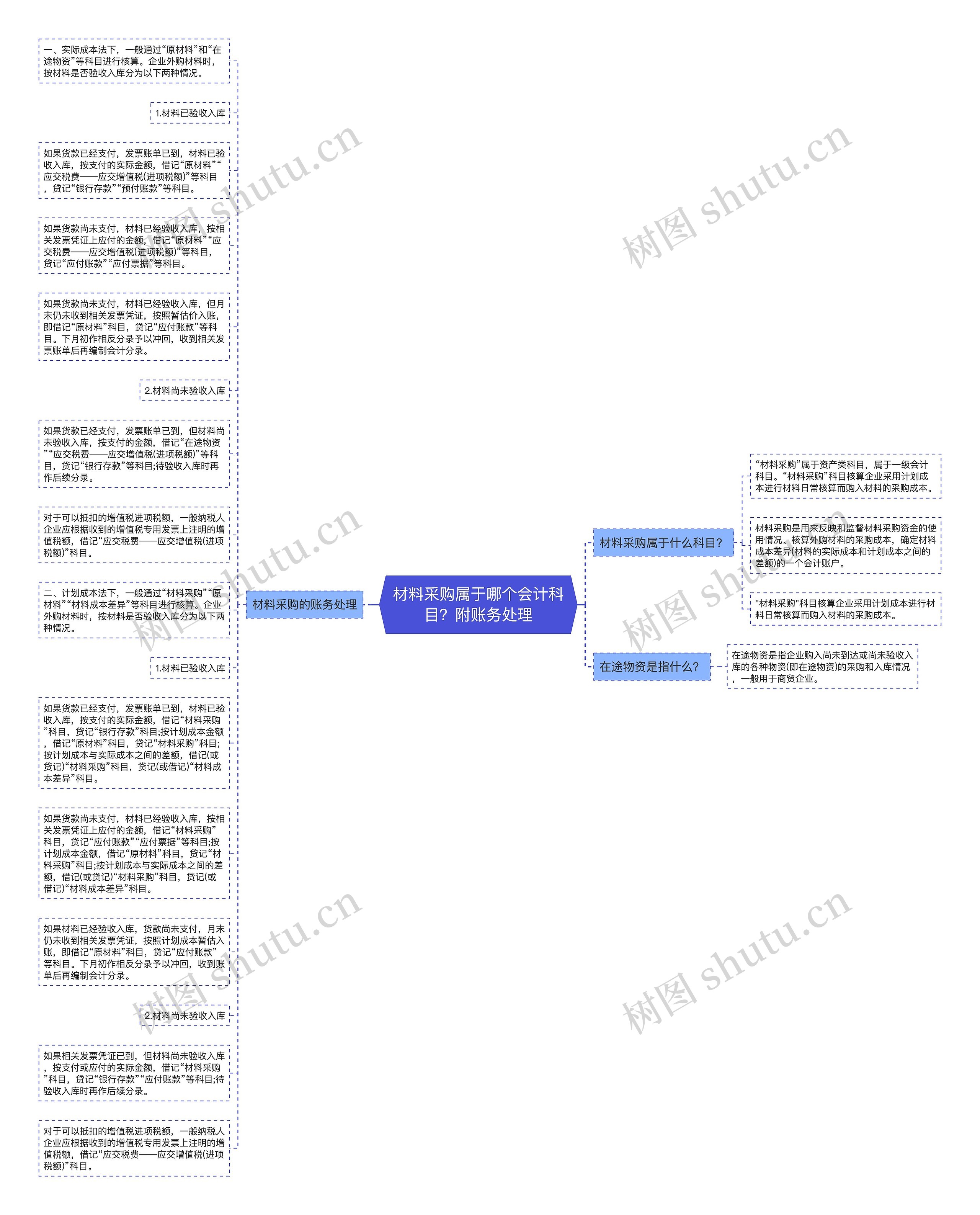 材料采购属于哪个会计科目？附账务处理思维导图