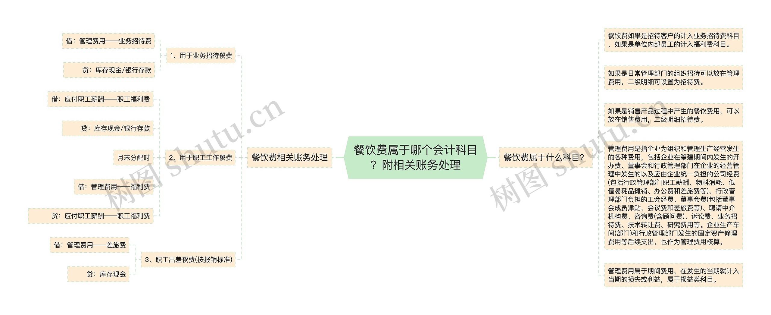 餐饮费属于哪个会计科目？附相关账务处理思维导图