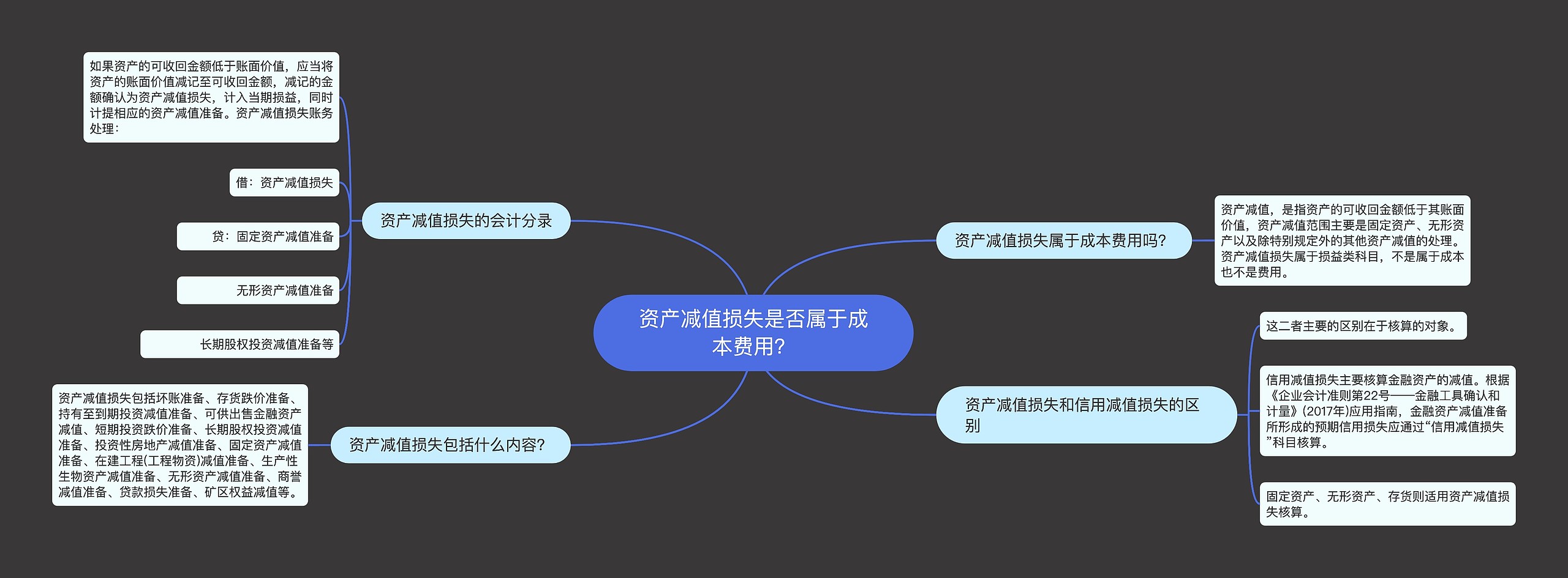 资产减值损失是否属于成本费用？思维导图