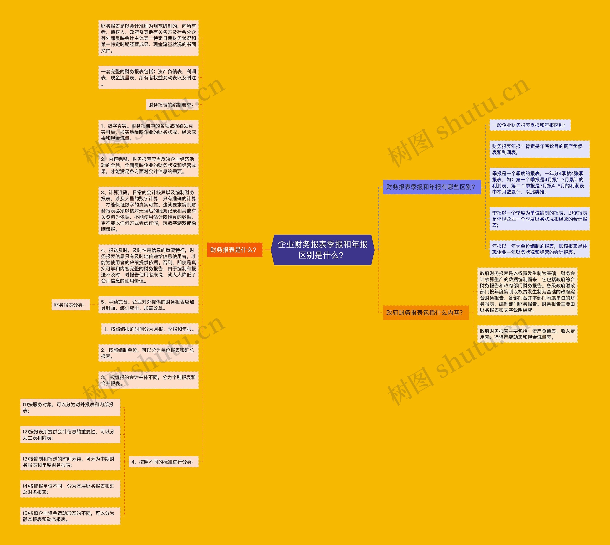 企业财务报表季报和年报区别是什么？思维导图