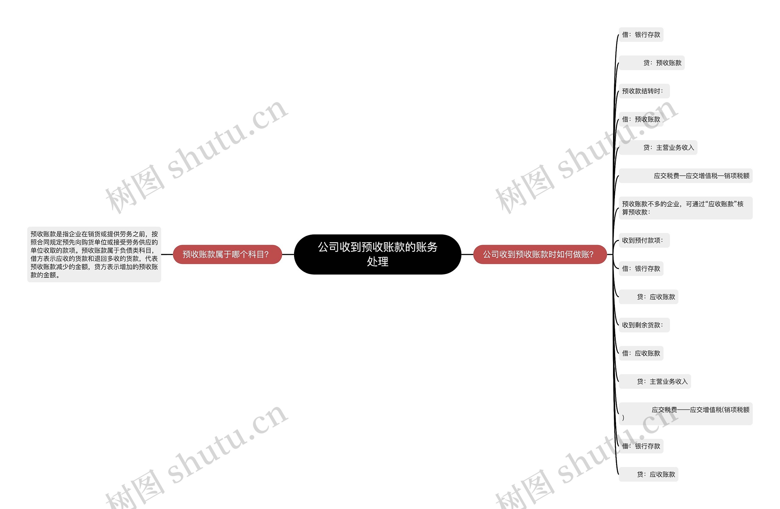 公司收到预收账款的账务处理