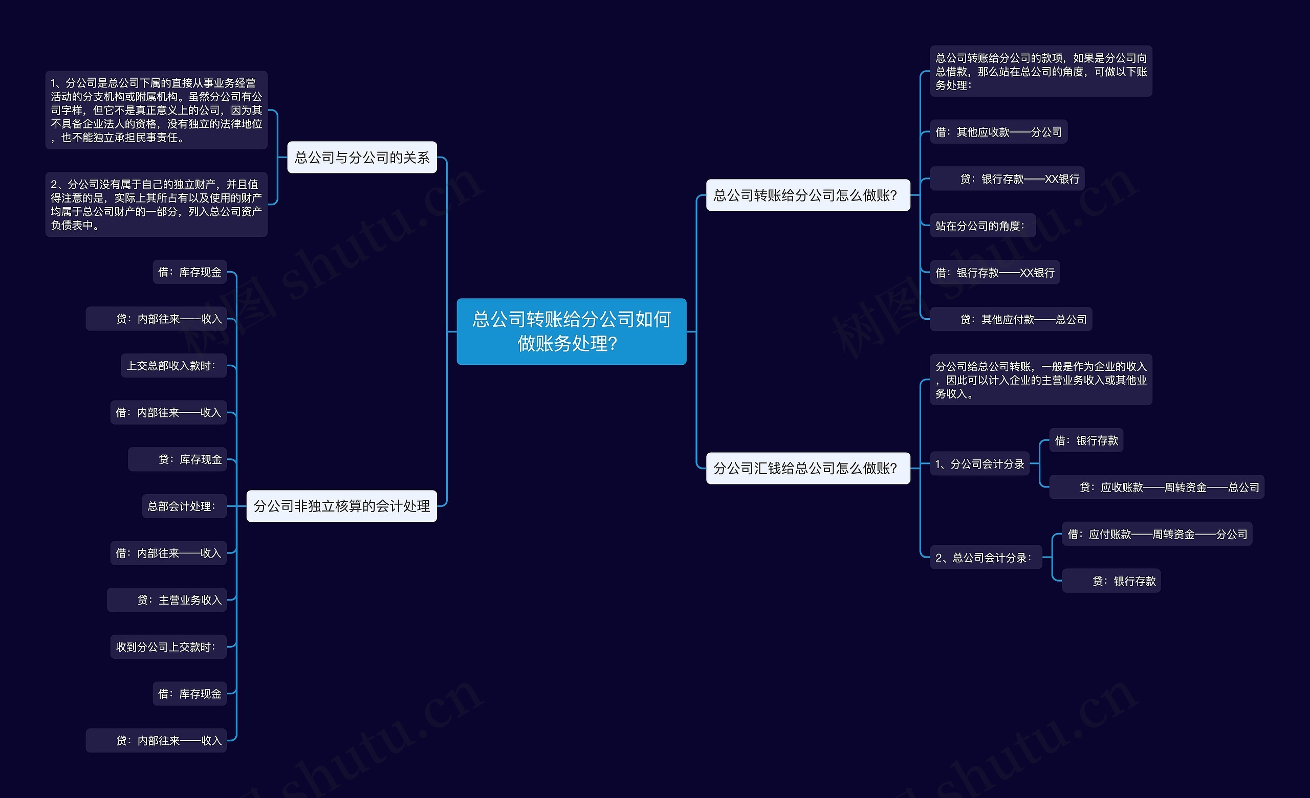 总公司转账给分公司如何做账务处理？思维导图
