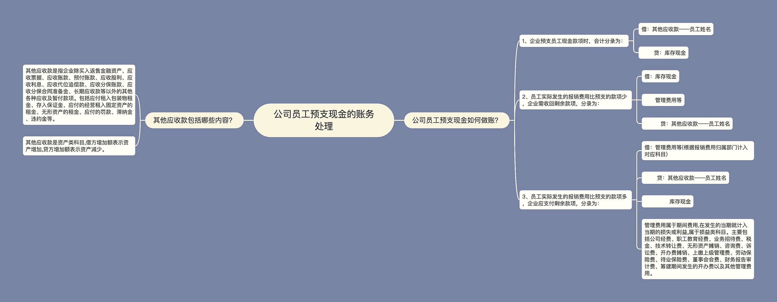 公司员工预支现金的账务处理思维导图