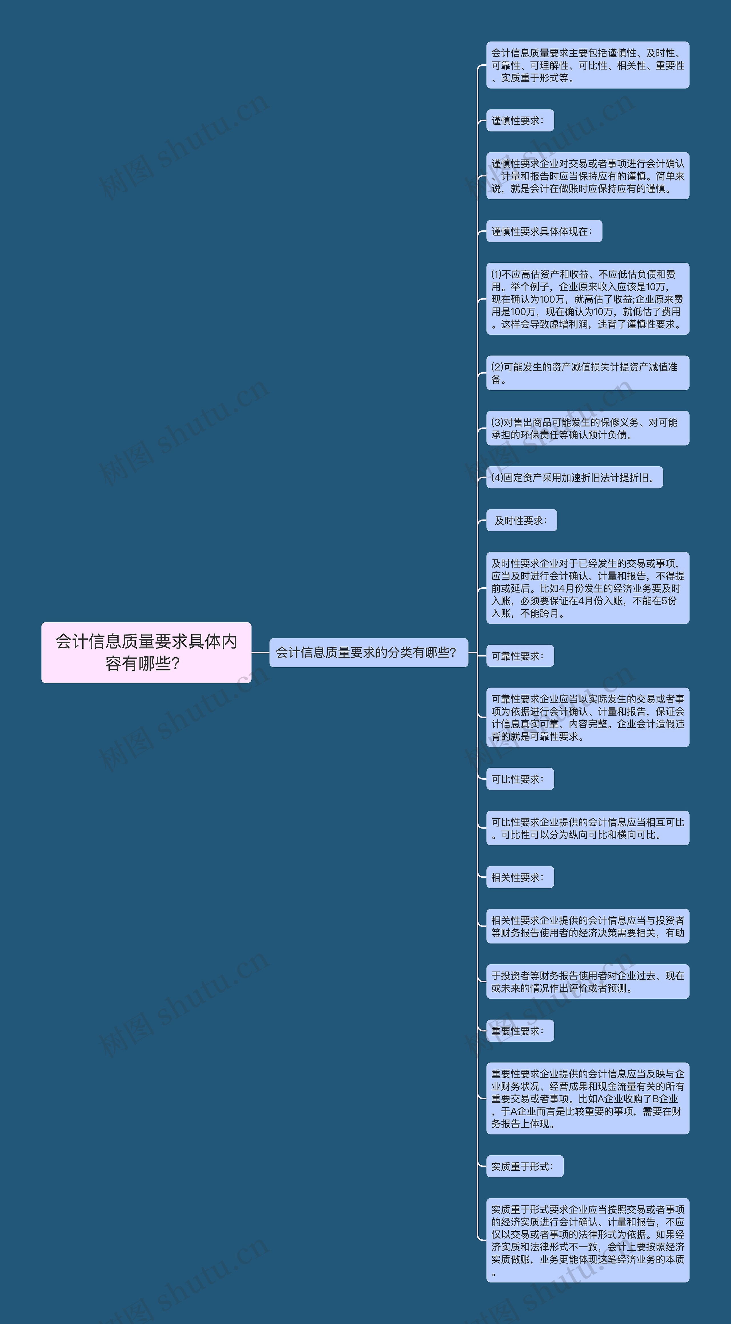 会计信息质量要求具体内容有哪些？思维导图